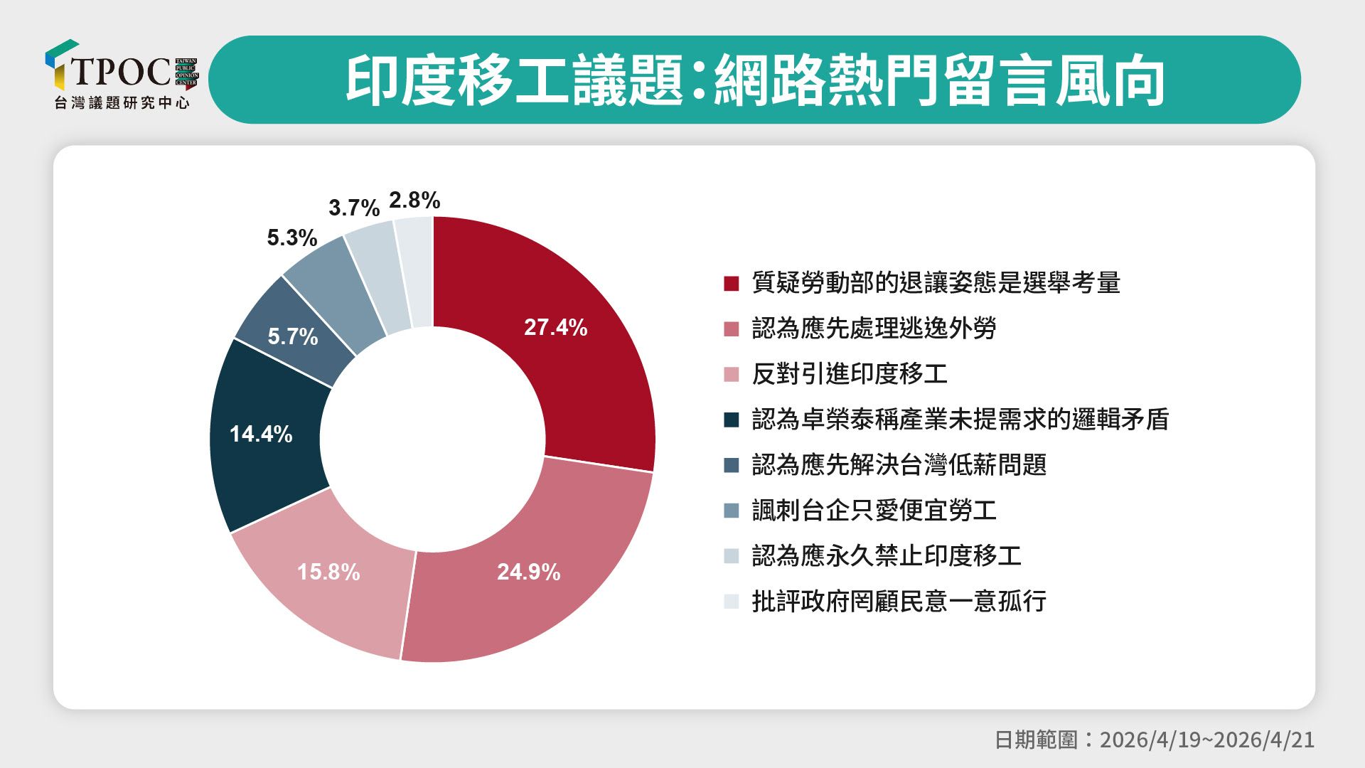 20260423-印度移工議題，網路熱門留言風向。（TPOC提供）