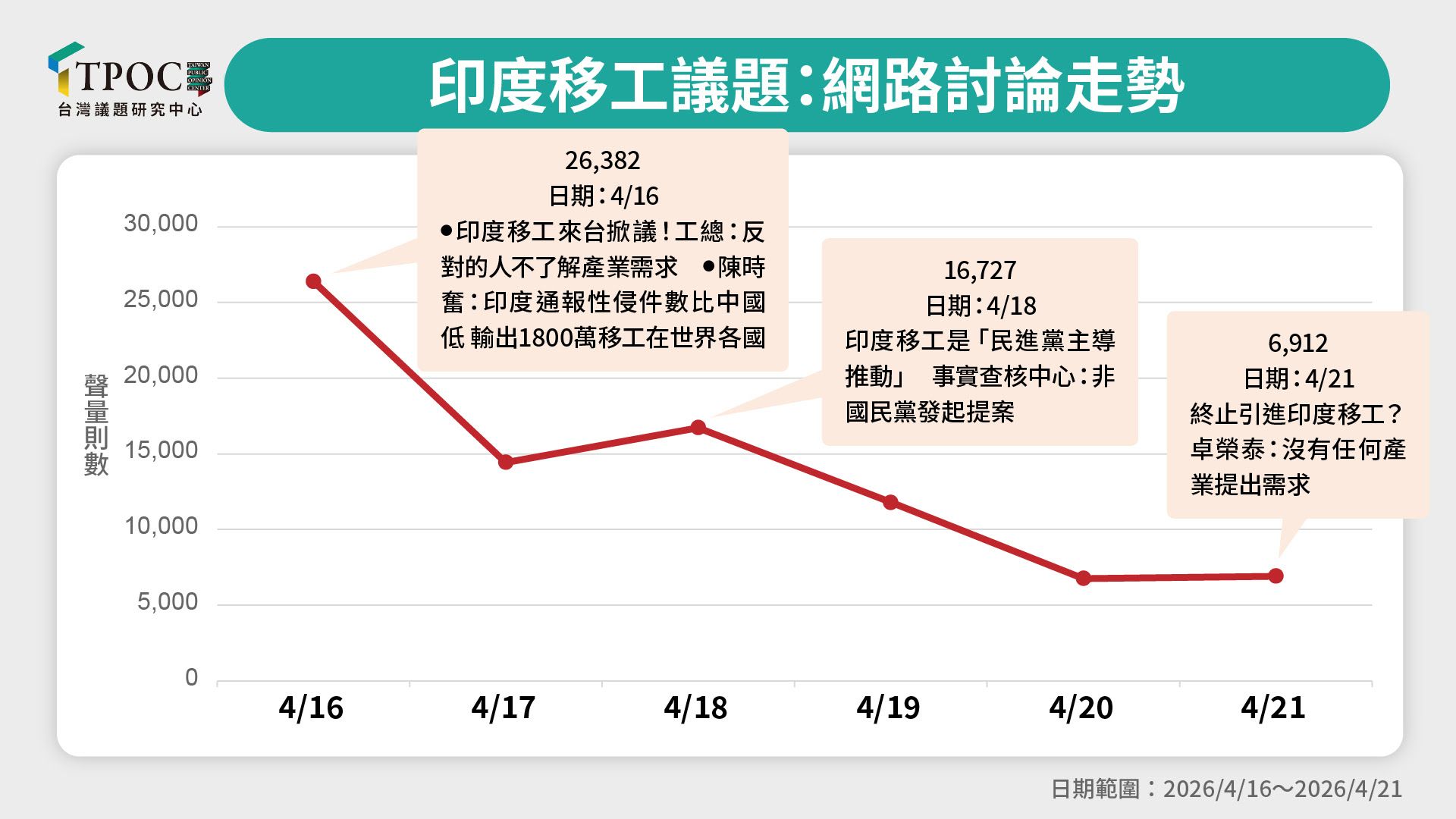 20260423-印度移工議題，網路討論走勢。（TPOC提供）