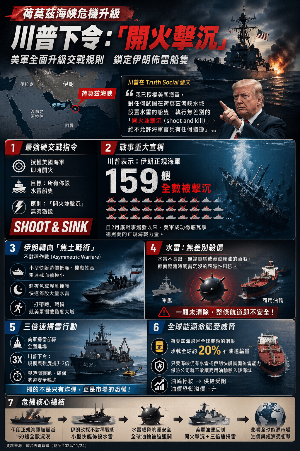 川普下令開火擊沉意圖在荷莫茲海峽設置水雷的所有船隻。