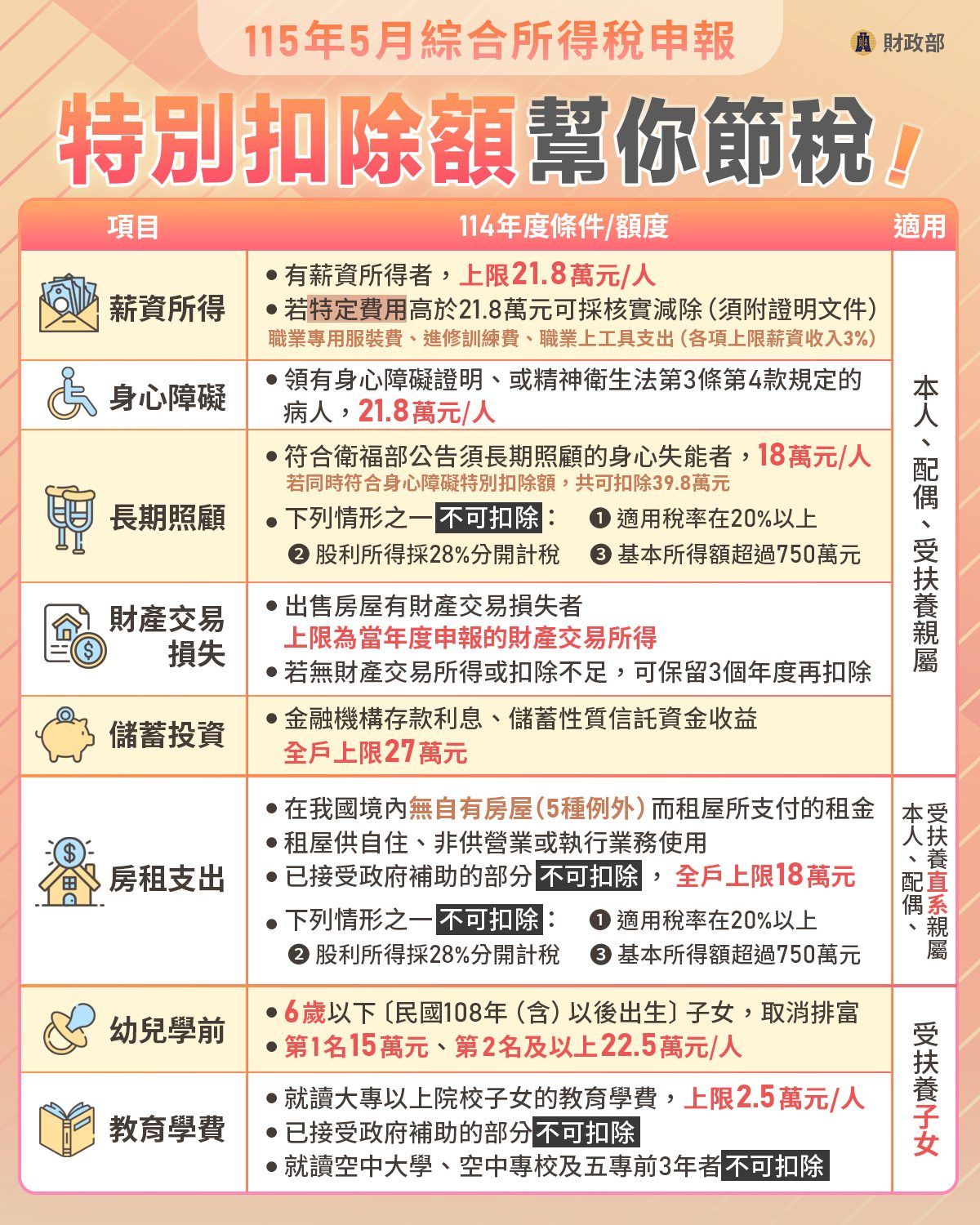 115年5月綜合所得稅申報8項特別扣除額（圖／取自財政部）