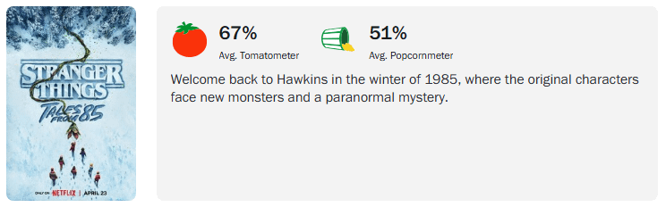 Netflix 神劇《怪奇物語》衍生作《怪奇物語：1985故事集》爛番茄新鮮度僅得 67% 。（圖／翻攝自爛番茄）