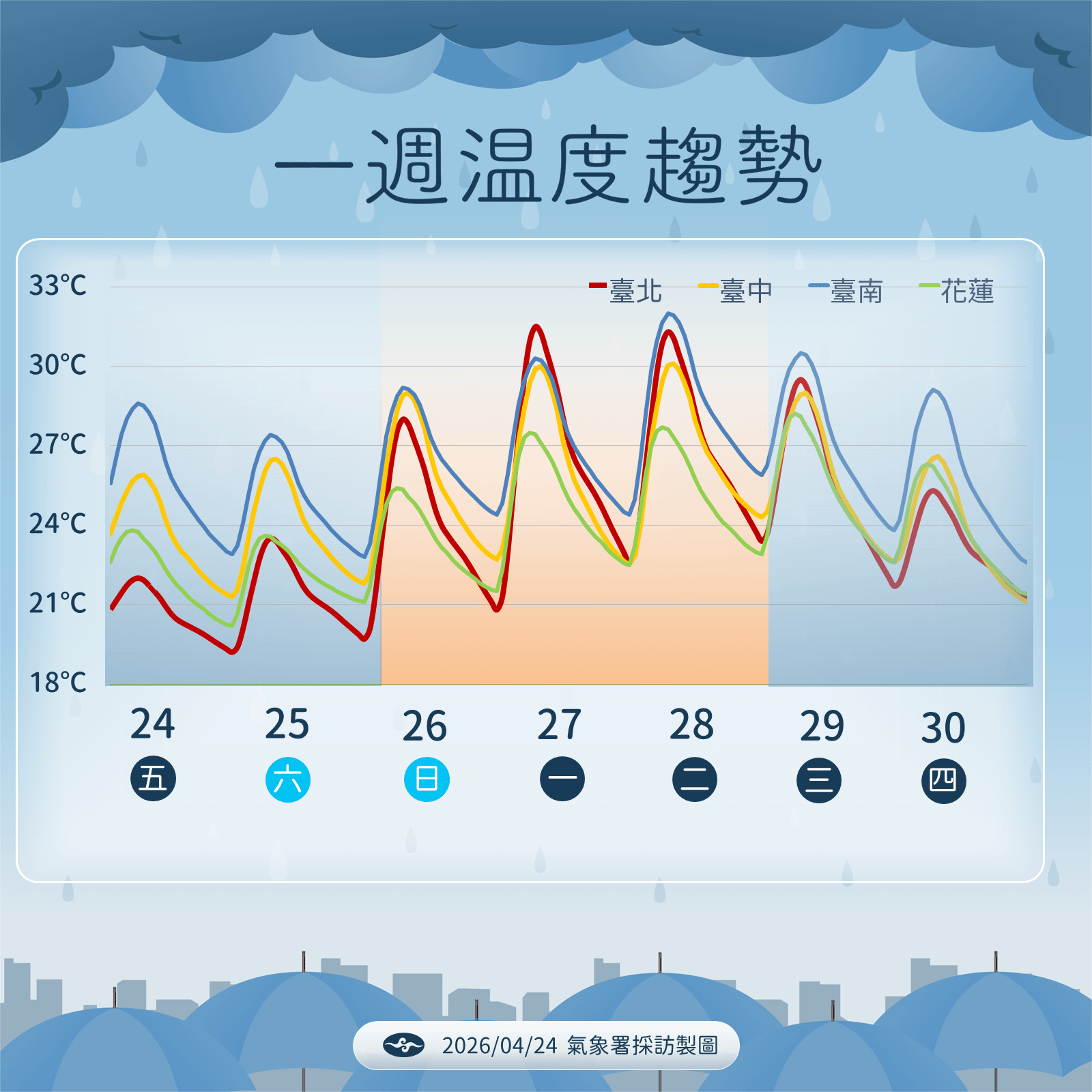 未來一周溫度趨勢。（圖／氣象署提供）