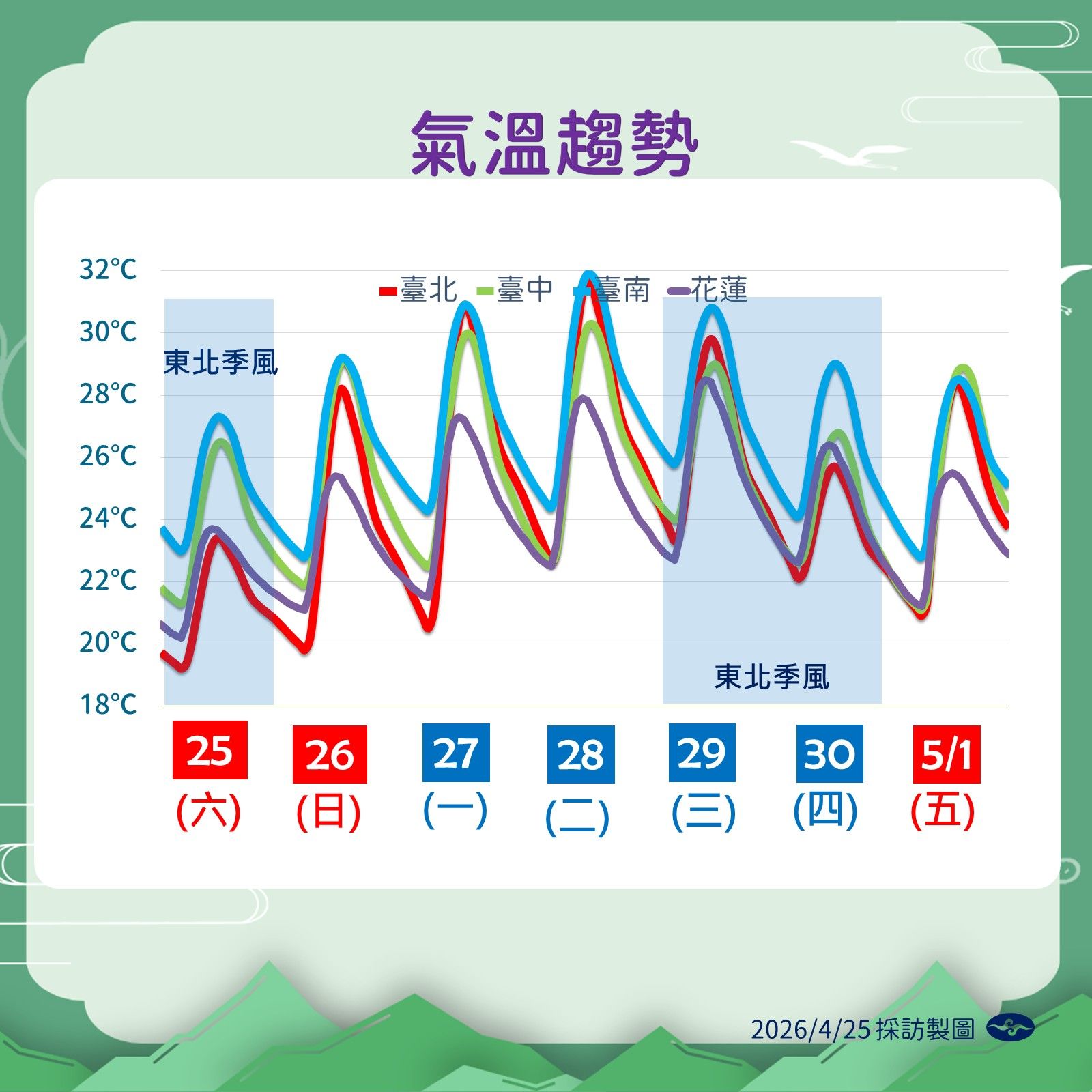 氣溫趨勢。（圖／氣象署提供）