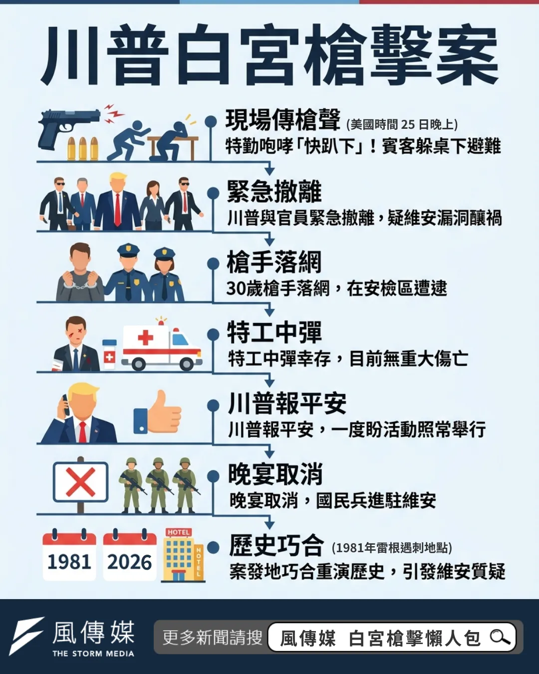 川普白宮槍擊案懶人包。（圖／風生活製圖）