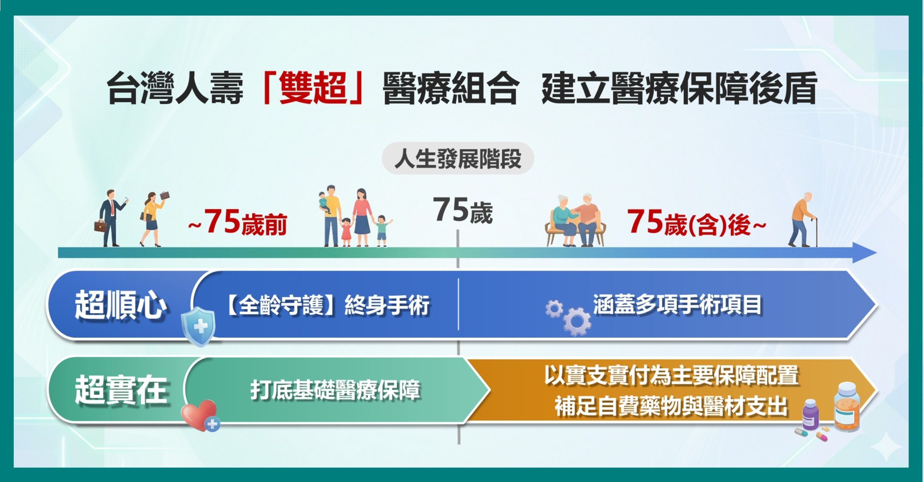 20260427新聞稿－台灣人壽兩款醫療險，訴求保障被保險人年齡至99歲。（台灣人壽提供）