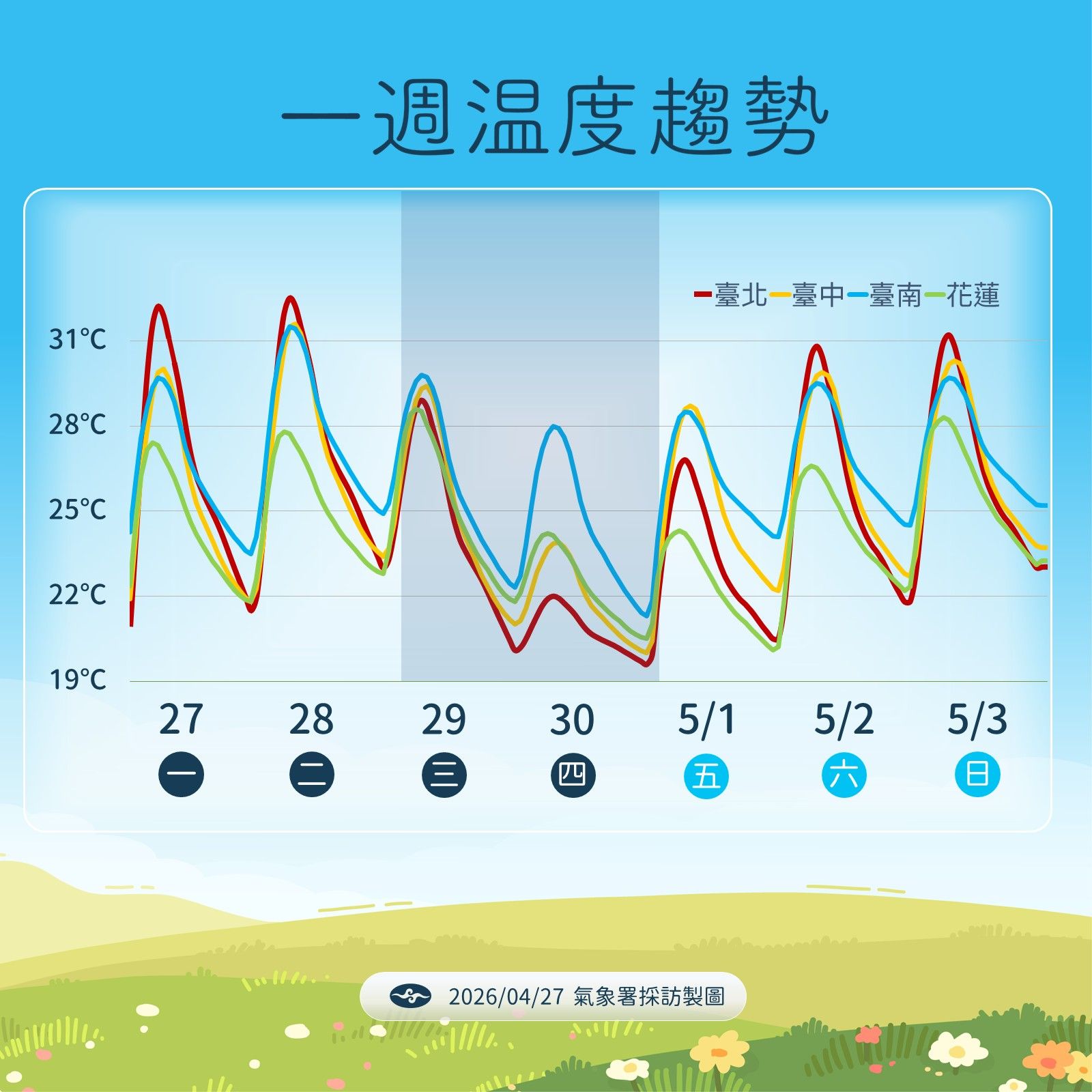 未來一週溫度趨勢。（圖／中央氣象署提供）