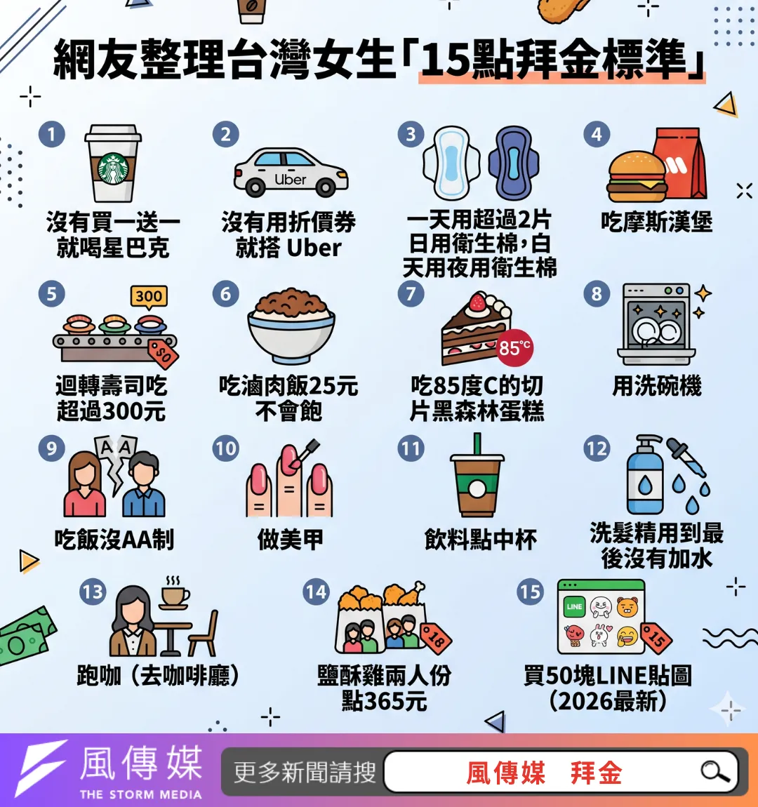 網整理15點台灣男生認為女生「拜金標準」。（AI生成圖／林弼萱整理）