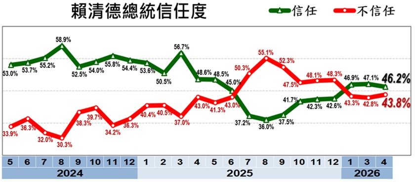 總統賴清德的信任度。（美麗島電子報提供）