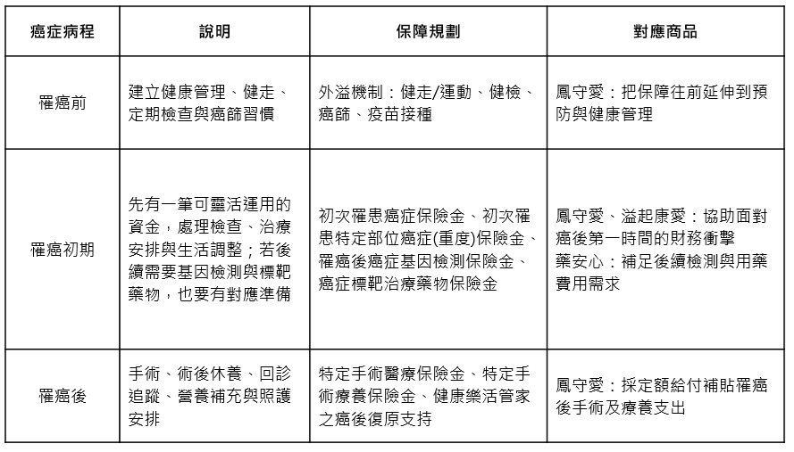 女性癌症保障全攻略，分期布局抗癌籌碼