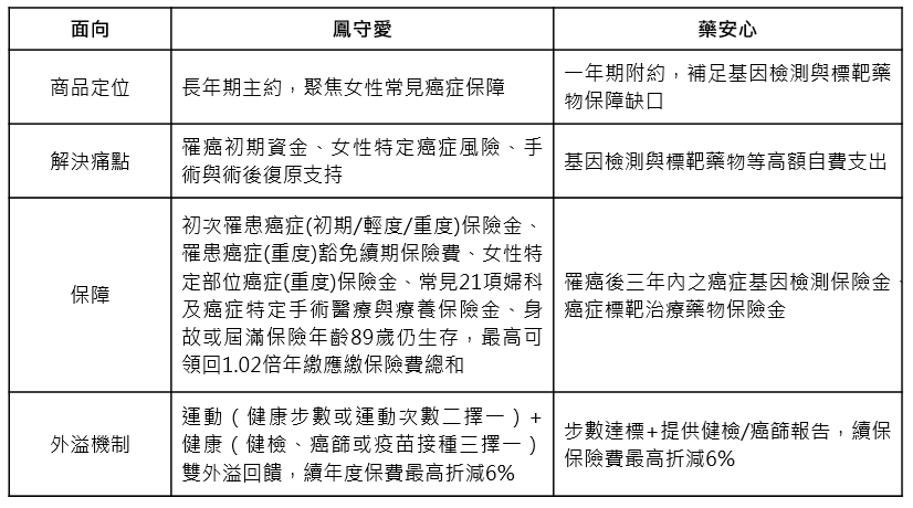 主附約強強聯手，建構完整抗癌戰線的最佳組合