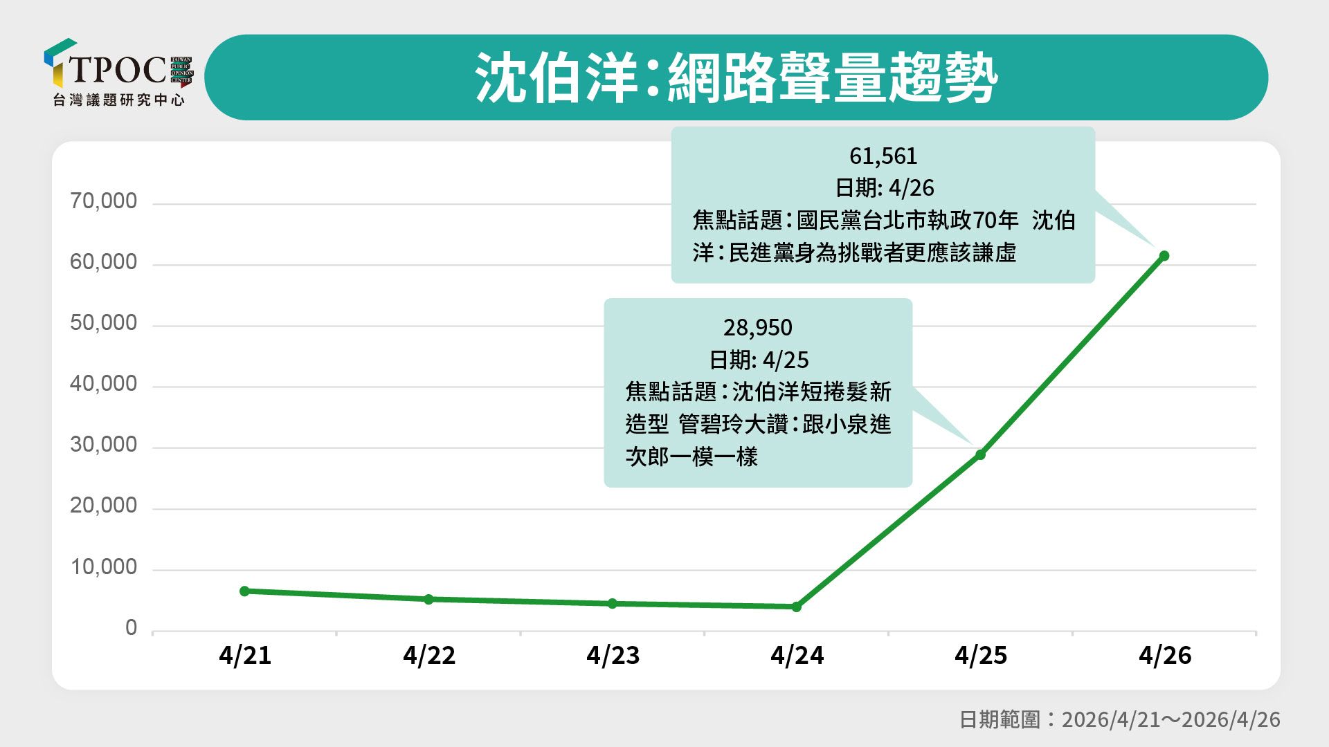 沈伯洋網路聲量趨勢。（TPOC台灣議題研究中心提供）