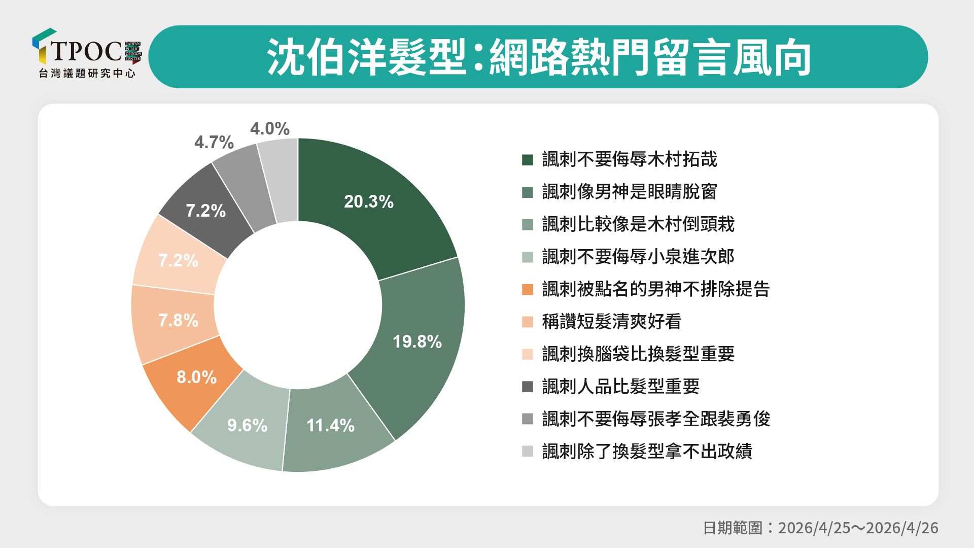 沈伯洋髮型：網路熱門留言風向。（TPOC台灣議題研究中心提供）