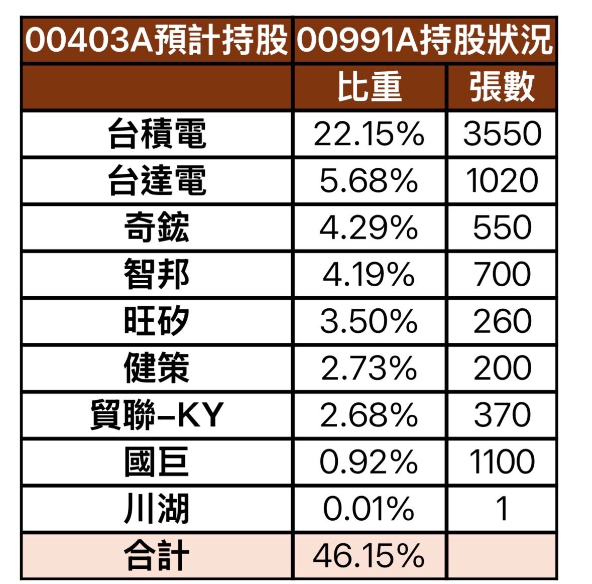 00403A 的銀彈，就是 00991A 的東風。（資料來源：CMoney，2026/4/27）