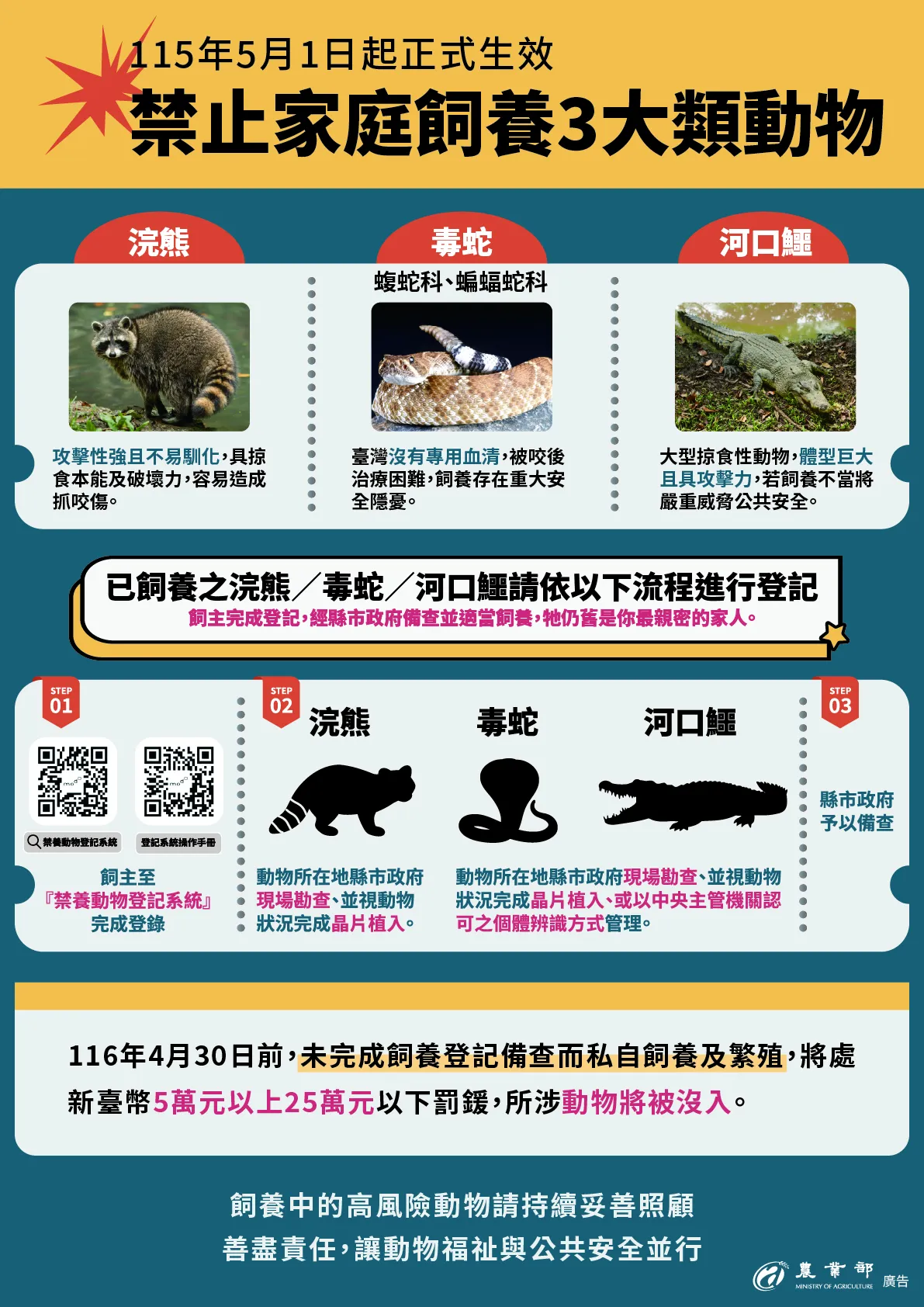 農業部公告明定自民國115年5月1日起，禁止國人飼養包含浣熊、河口鱷、蝮蛇科及蝙蝠蛇科等共641種具高度危險動物。（圖／翻攝自農業部官網）