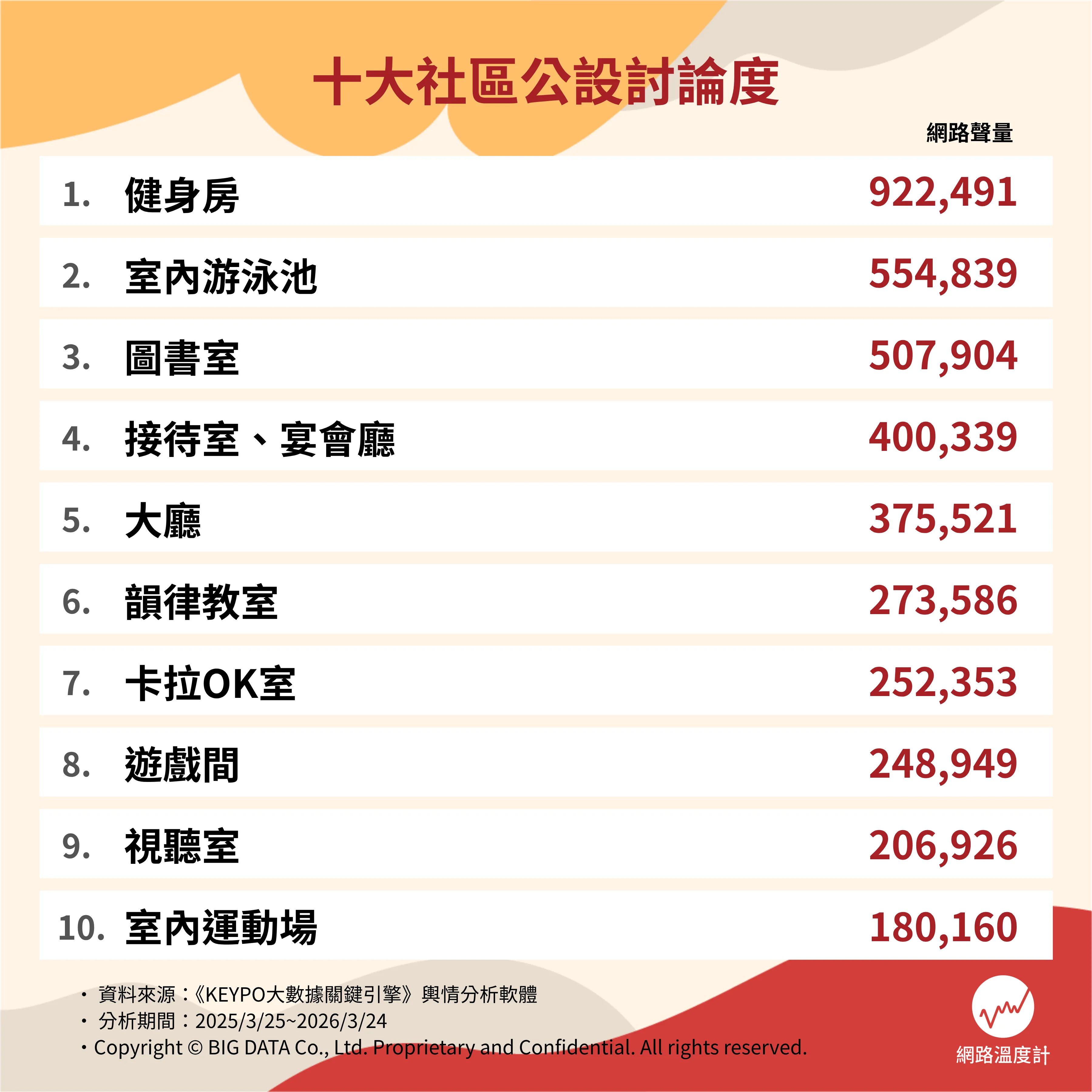 買房10大公設優缺點。（圖／網路溫度計提供）