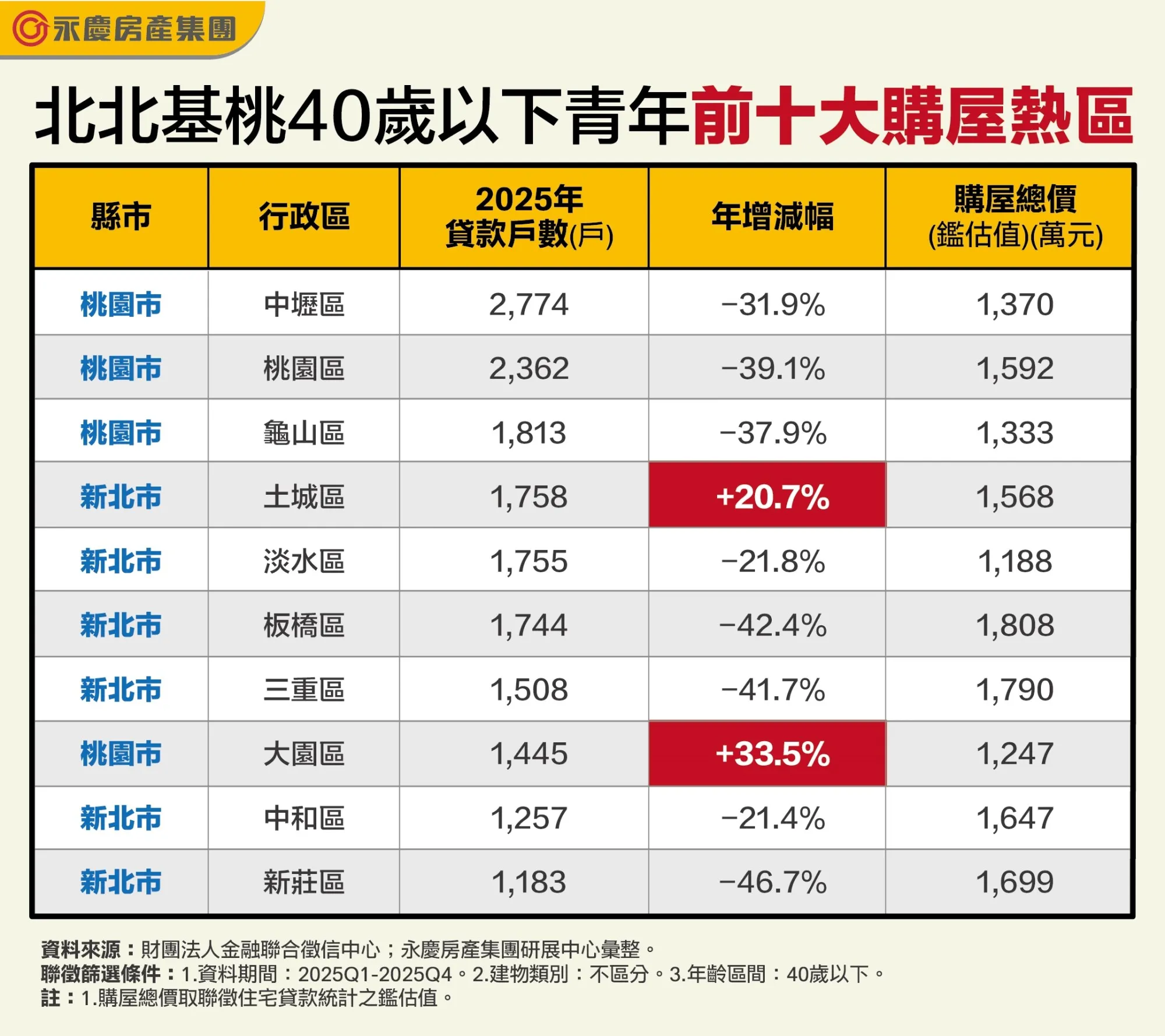 北北基桃40歲以下青年前十大購屋熱區。（圖／永慶房產集團提供）