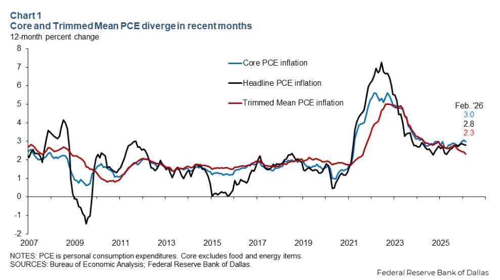達拉斯聯準會修正後核心個人消費支出物價指數（Dallas Fed Trimmed-Mean PCE）