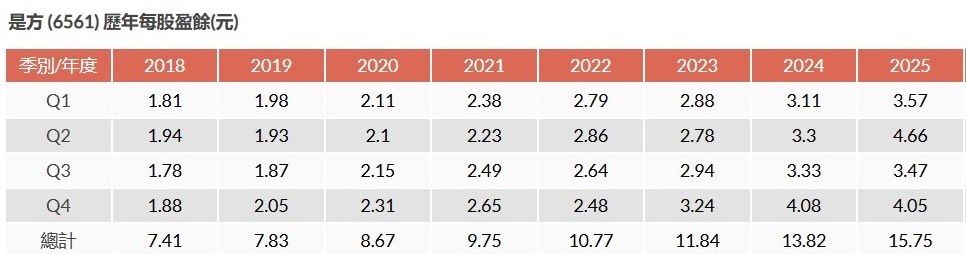 是方歷年每股獲利表現。