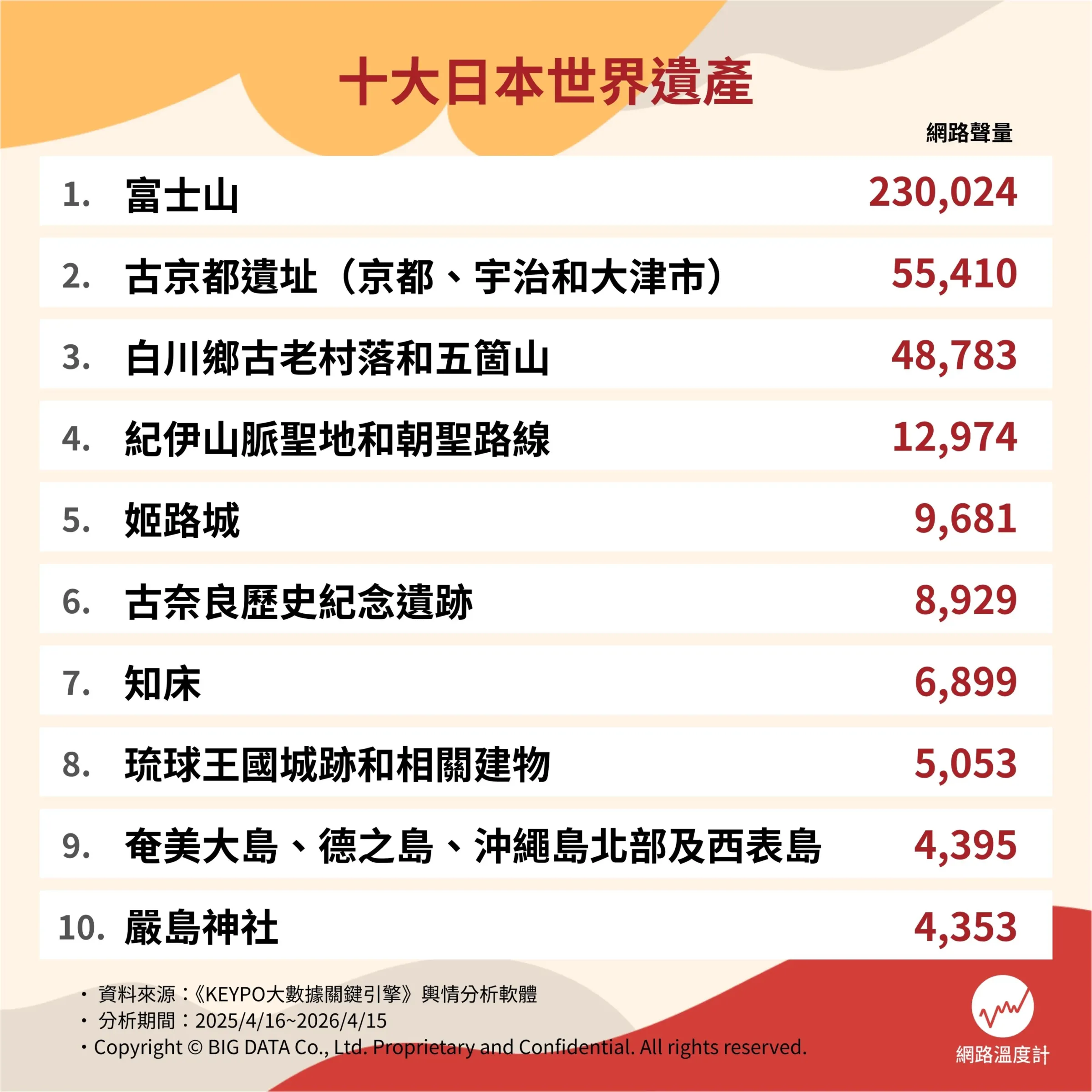 十大日本世界遺產。（圖／網路溫度計提供）