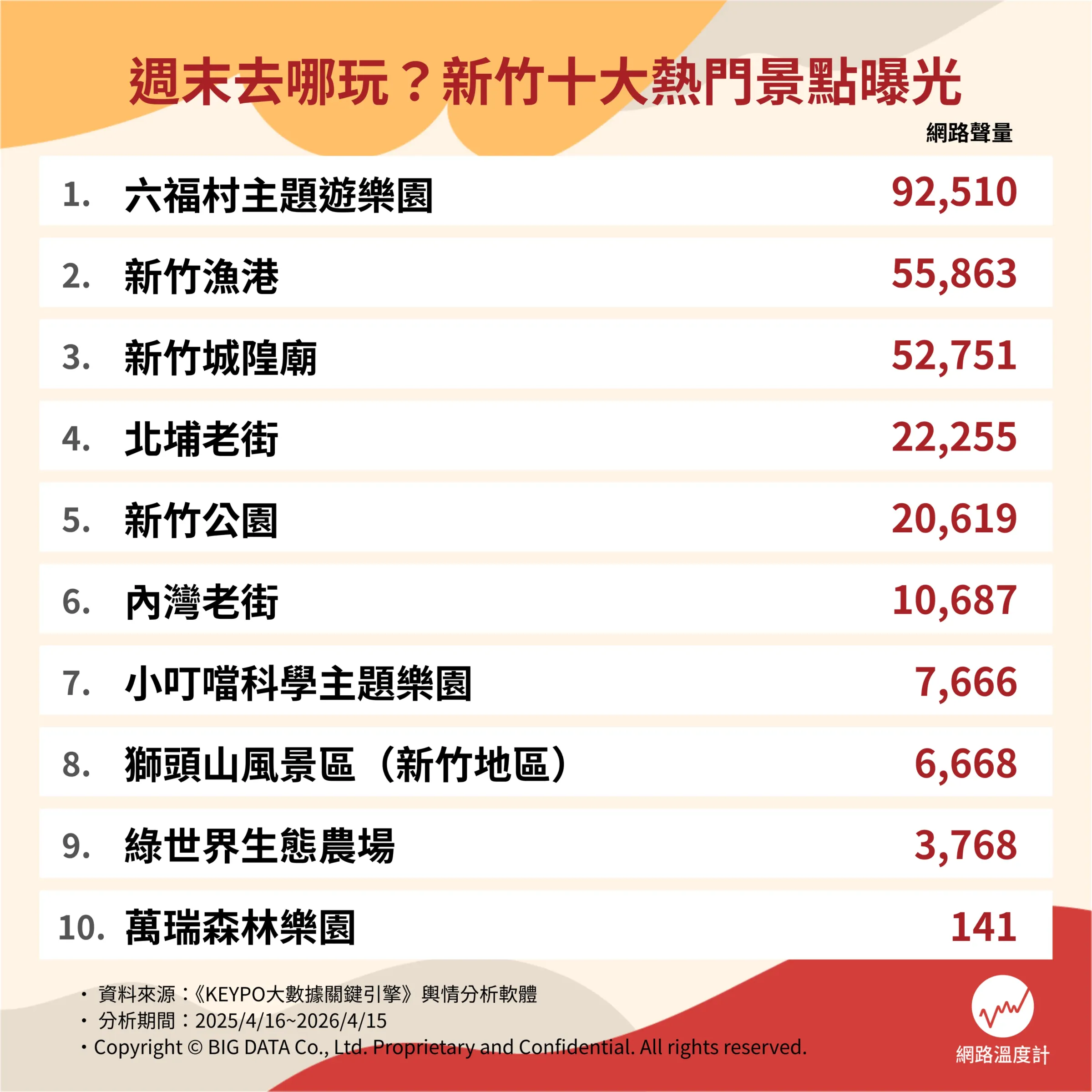 週末去哪玩？新竹十大熱門景點曝光。（圖／網路溫度計提供）