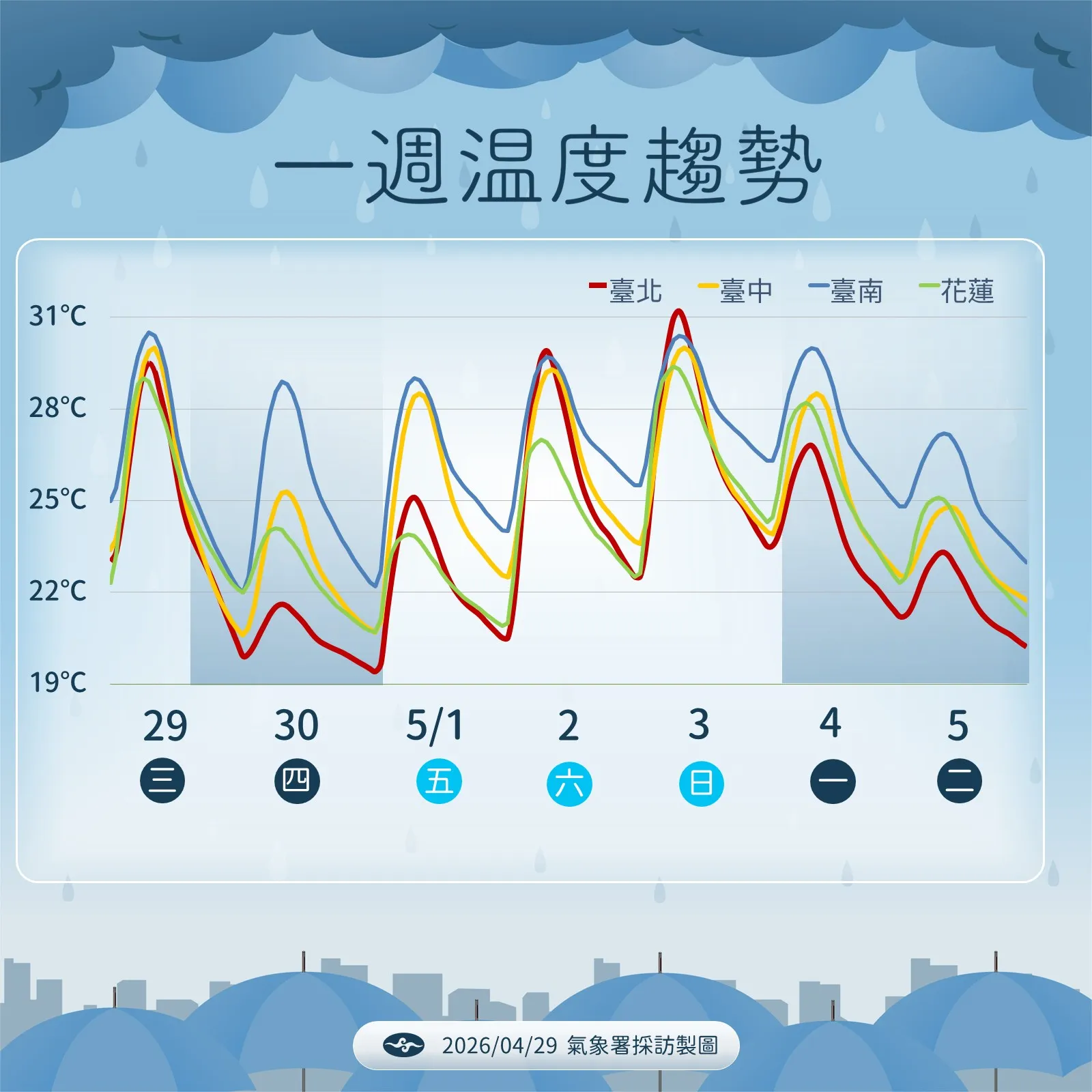一周溫度趨勢。（圖／氣象署提供）