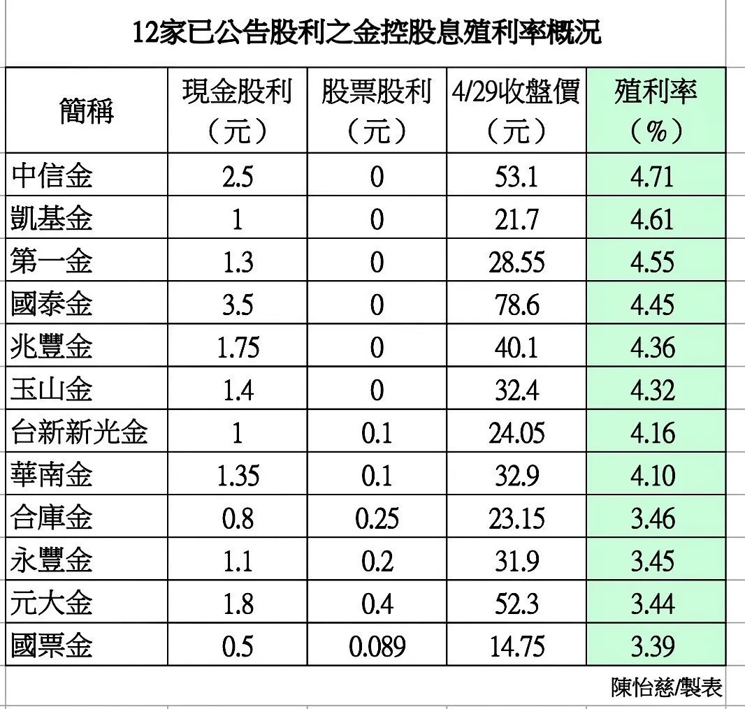 金控殖利率