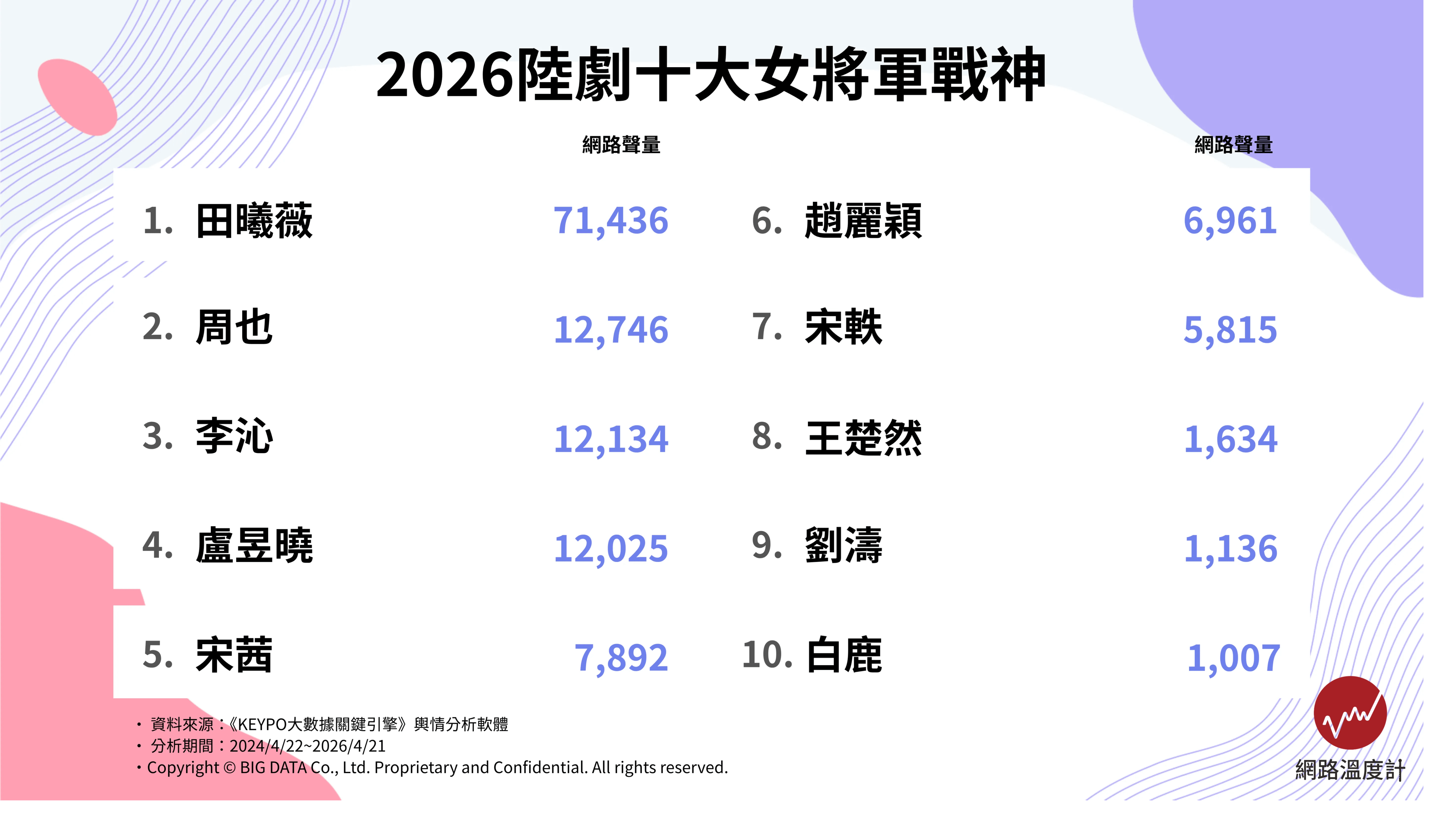 2026陸劇10大女將軍戰神排行榜。（圖／網路溫度計提供）