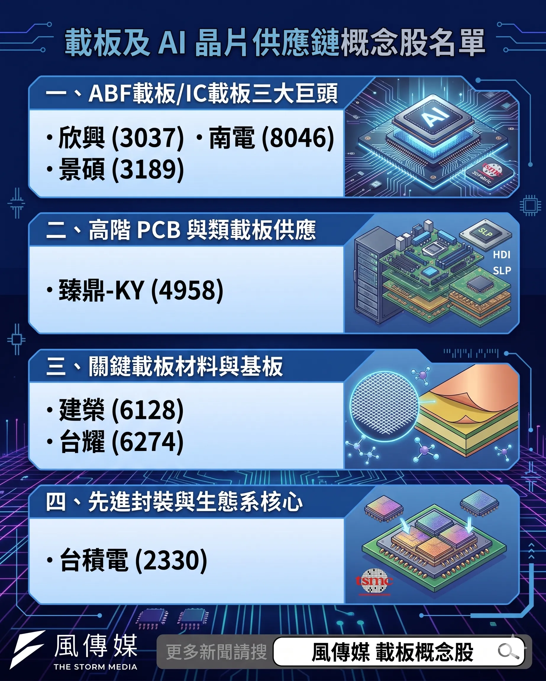 載板概念股
