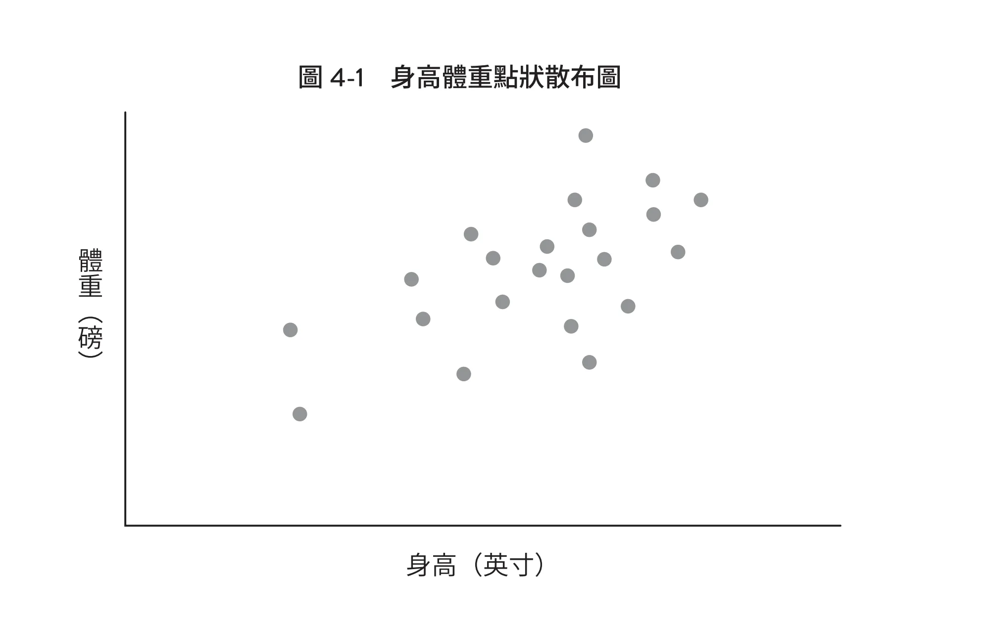 身高體重畫出點狀散布圖（圖 4-1／今周刊提供）