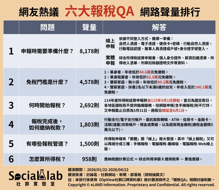 網友熱議六大「報稅QA」申報方式、免稅門檻一次看懂（圖／Social Lab社群實驗室提供）