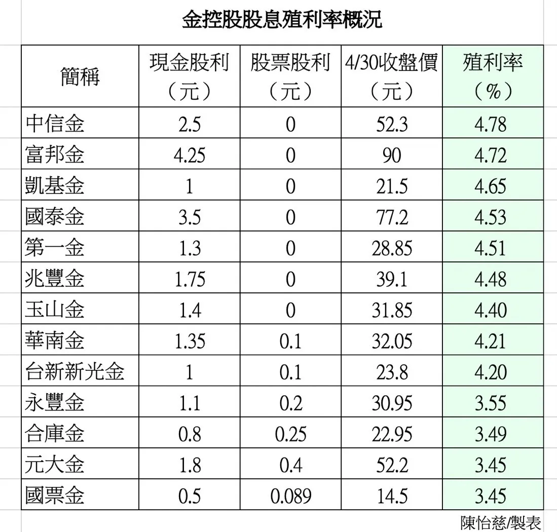 金控股息殖利率
