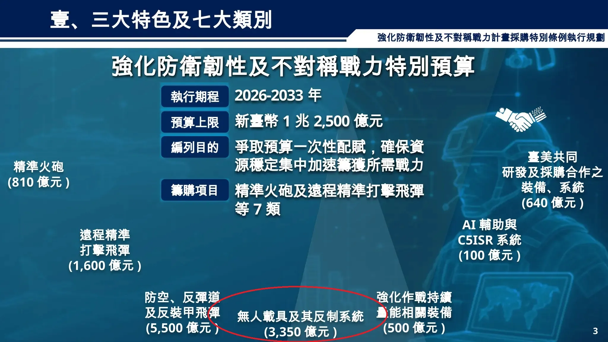 行政院提出的1.25兆元軍購特別預算，為無人機及其反制系統編列了3350億元。（行政院官網）