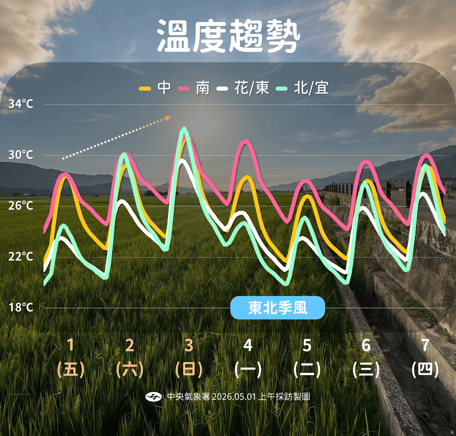 未來一周溫度趨勢。（圖／氣象署提供）