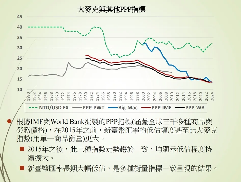 大麥克指數與其他購買力平價指標走勢趨於一致，顯示新台幣匯率長期大幅低估。（資料來源：陳南光）
