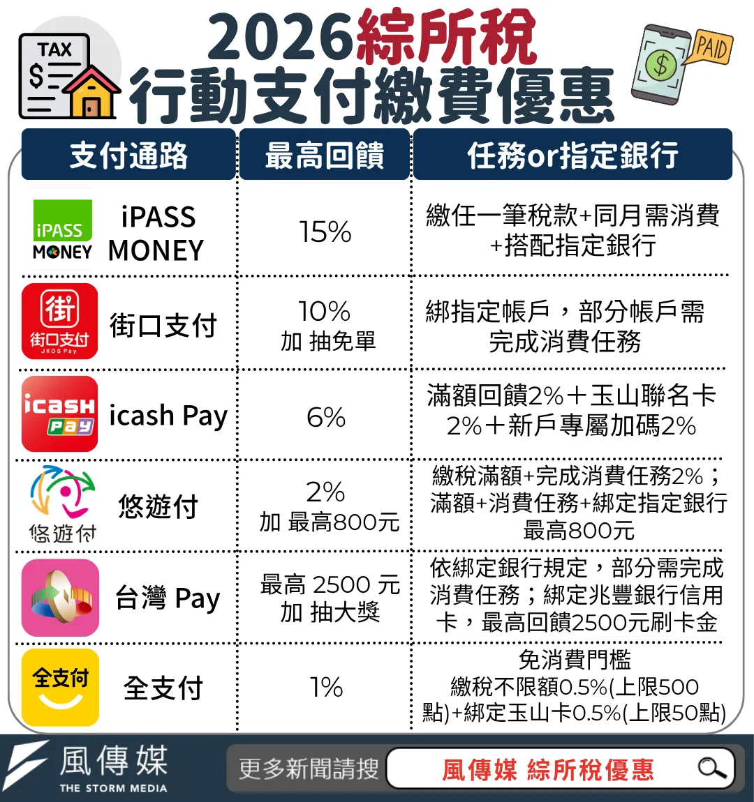 5月報稅季正式到來，6大行動支付業者紛紛推出繳稅回饋，優惠懶人包一次看。（圖／林弼萱）