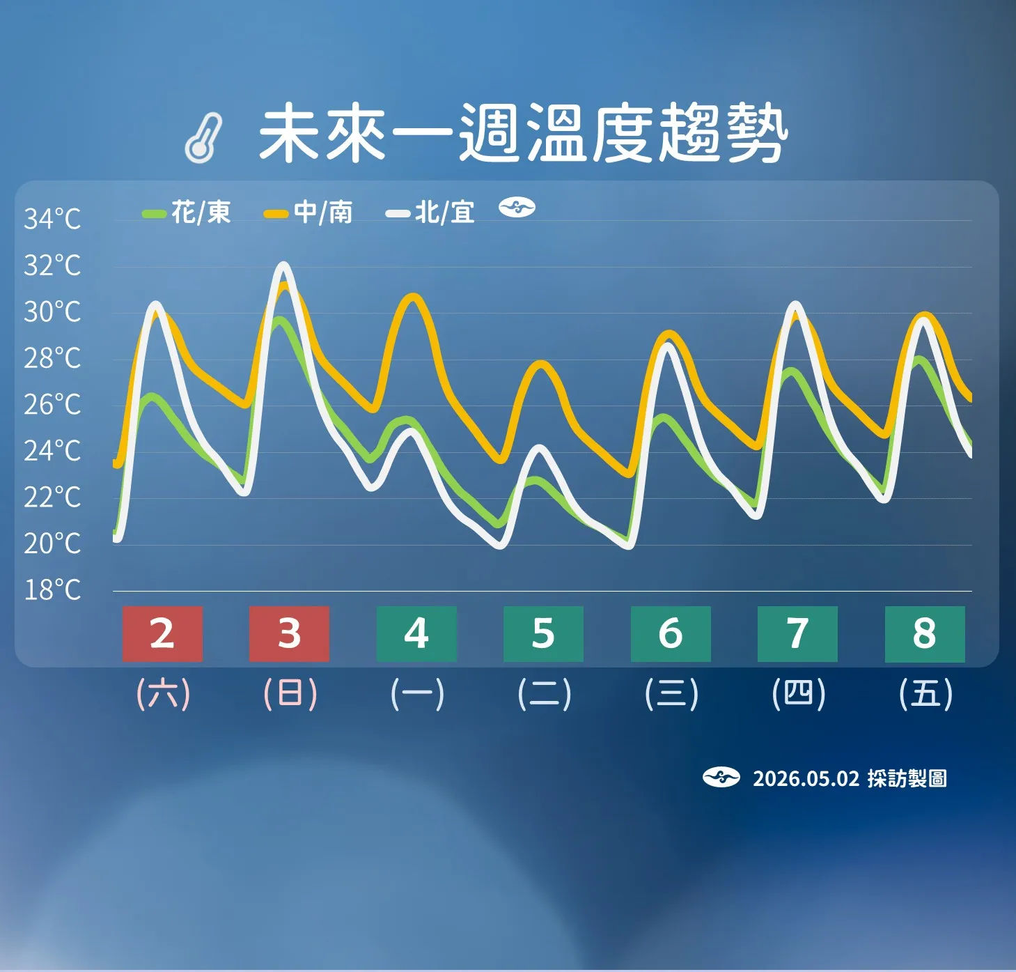 未來一周溫度趨勢。（圖／氣象署提供）