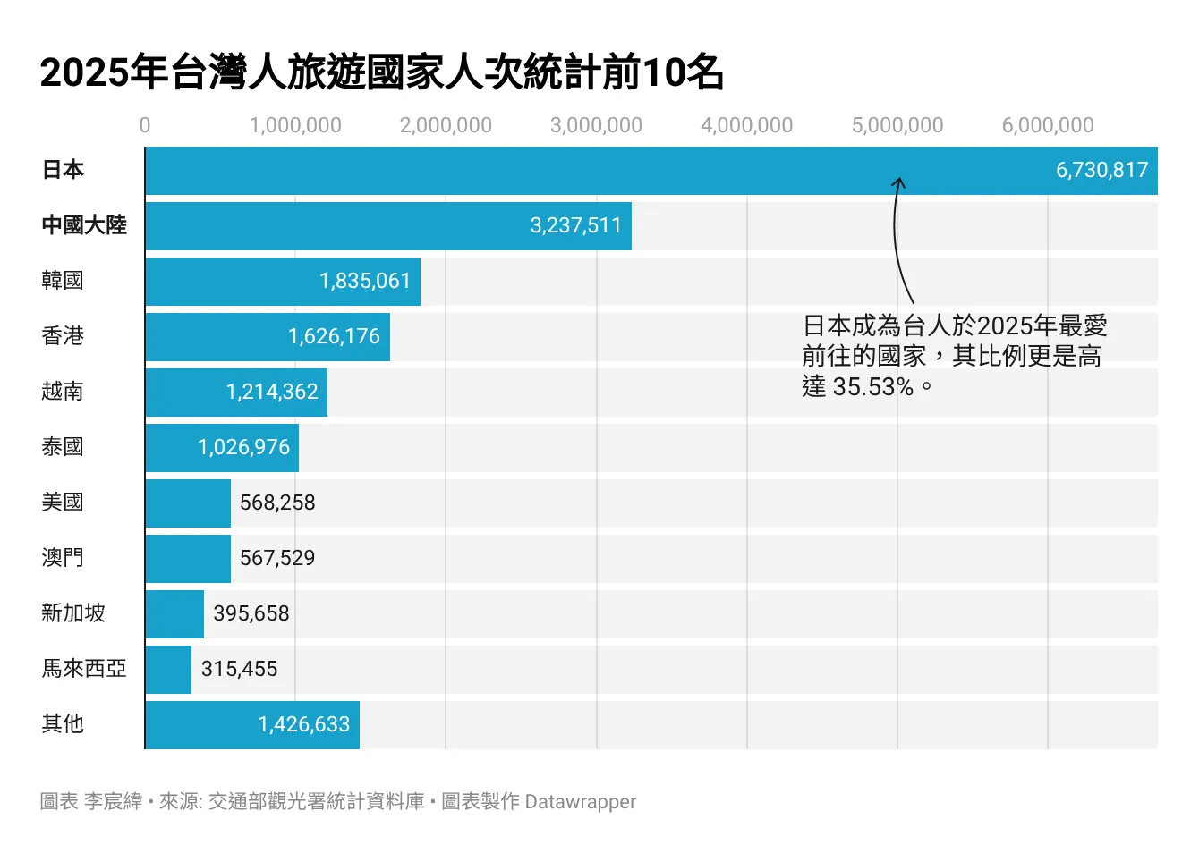 觀光數統計 2025 年台灣人旅遊國家人次統計前10名。（圖／李宸緯製作）