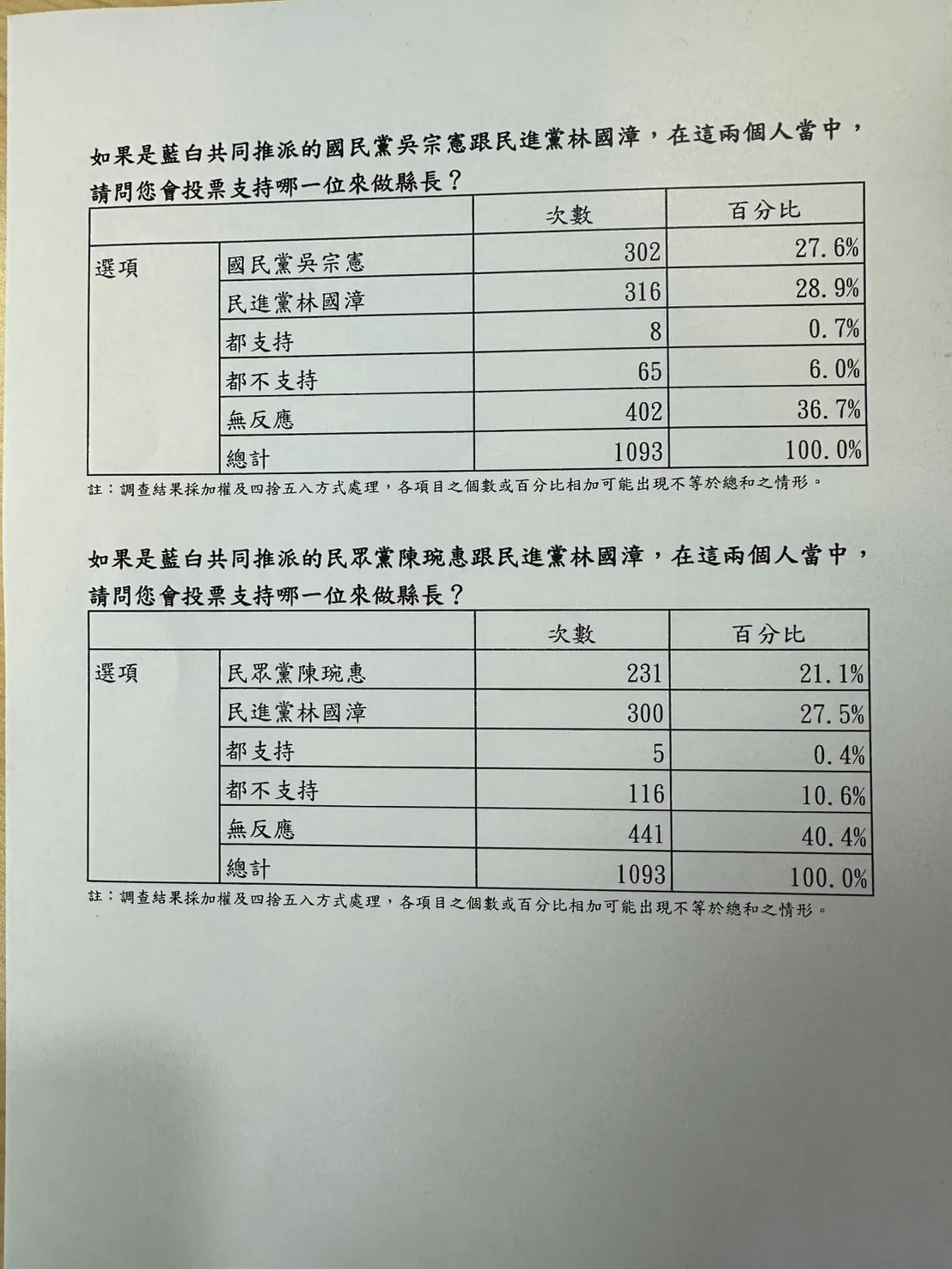 國民黨與民眾黨今（4）日公布宜蘭縣長初選民調結果。（羅立邦攝）