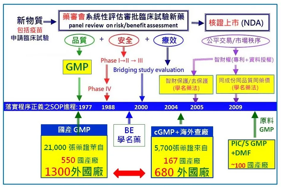 台灣藥政管理沿革。（作者提供）