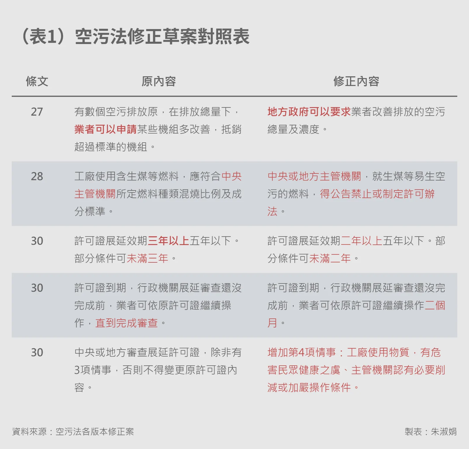 20260504-e401-01-（表1）空污法修正草案對照表