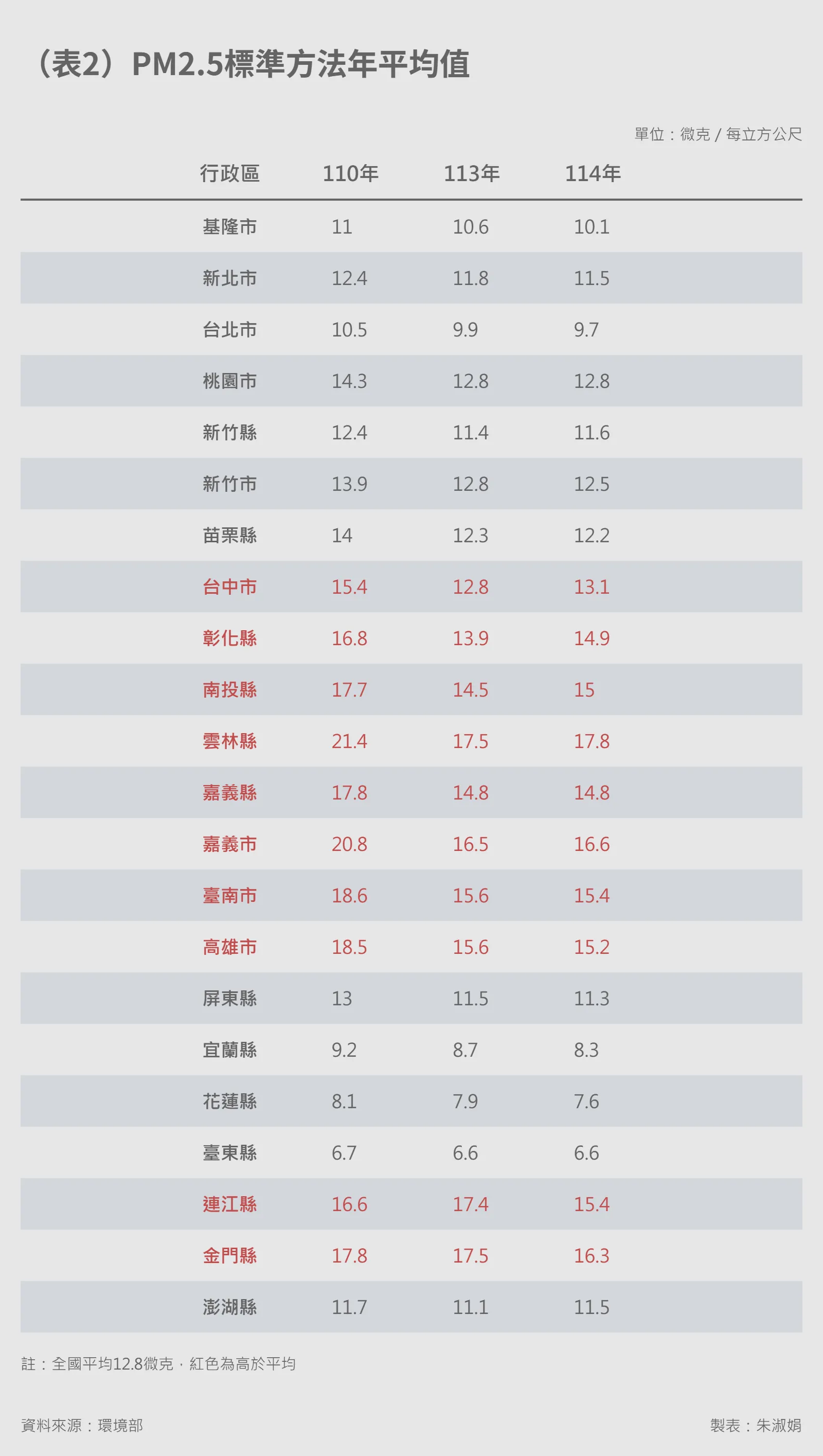 20260504-e401-02-（表2）PM2.5標準方法年平均值