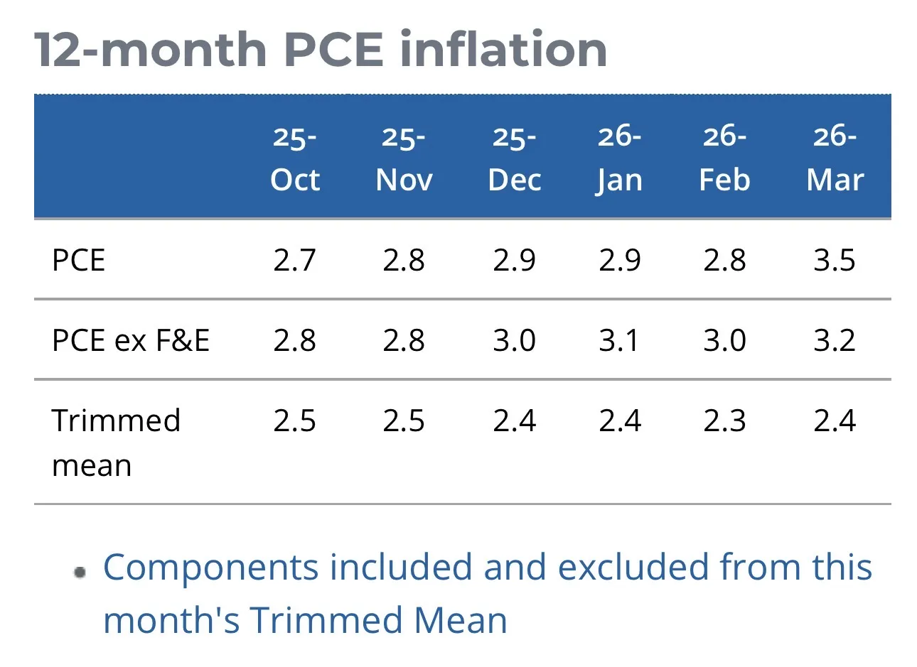 修剪平均PCE（Trimmed-Mean PCE）資料來源：達拉斯聯邦儲備銀行