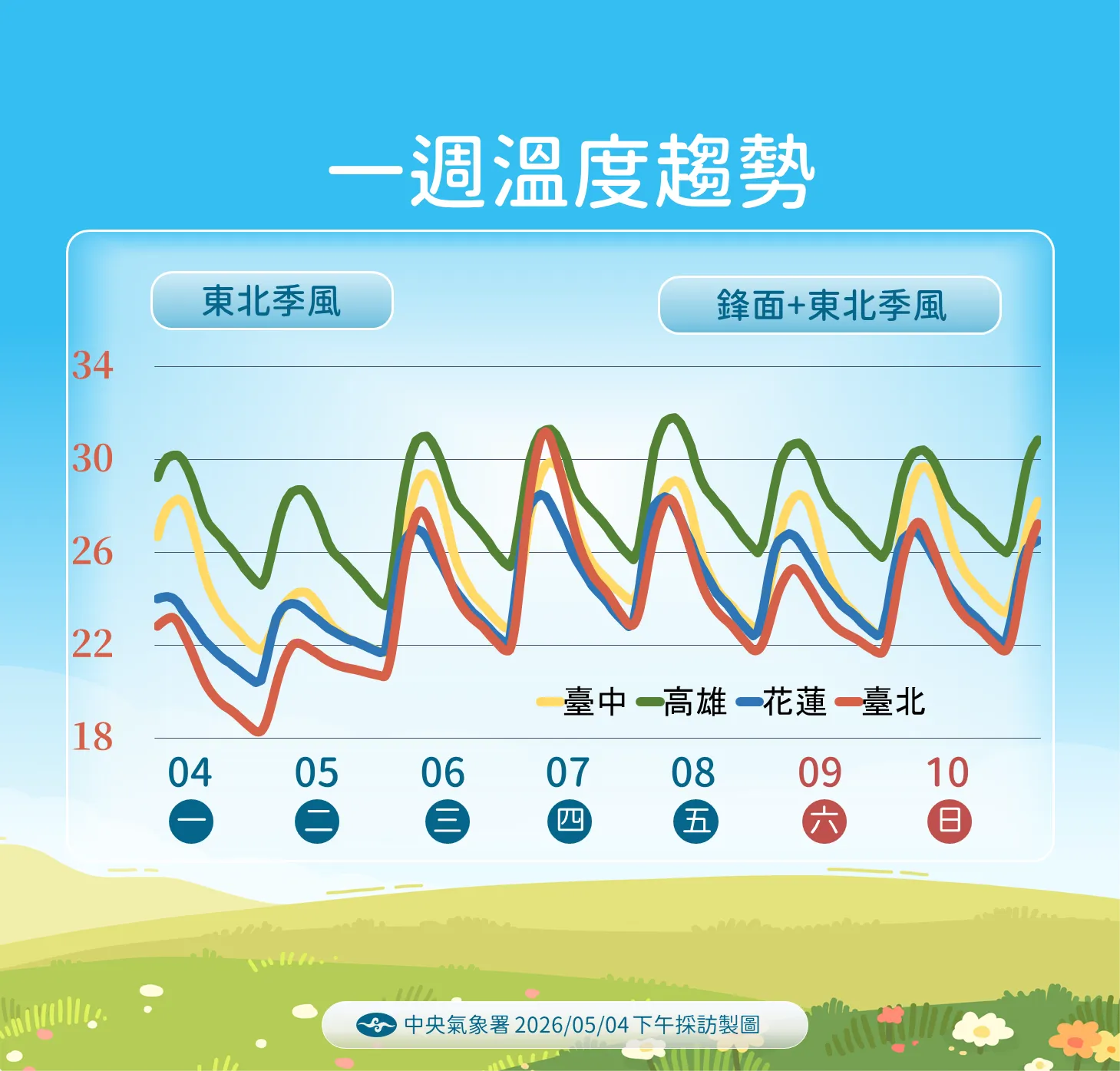 未來一周溫度趨勢。（圖／中央氣象署提供）