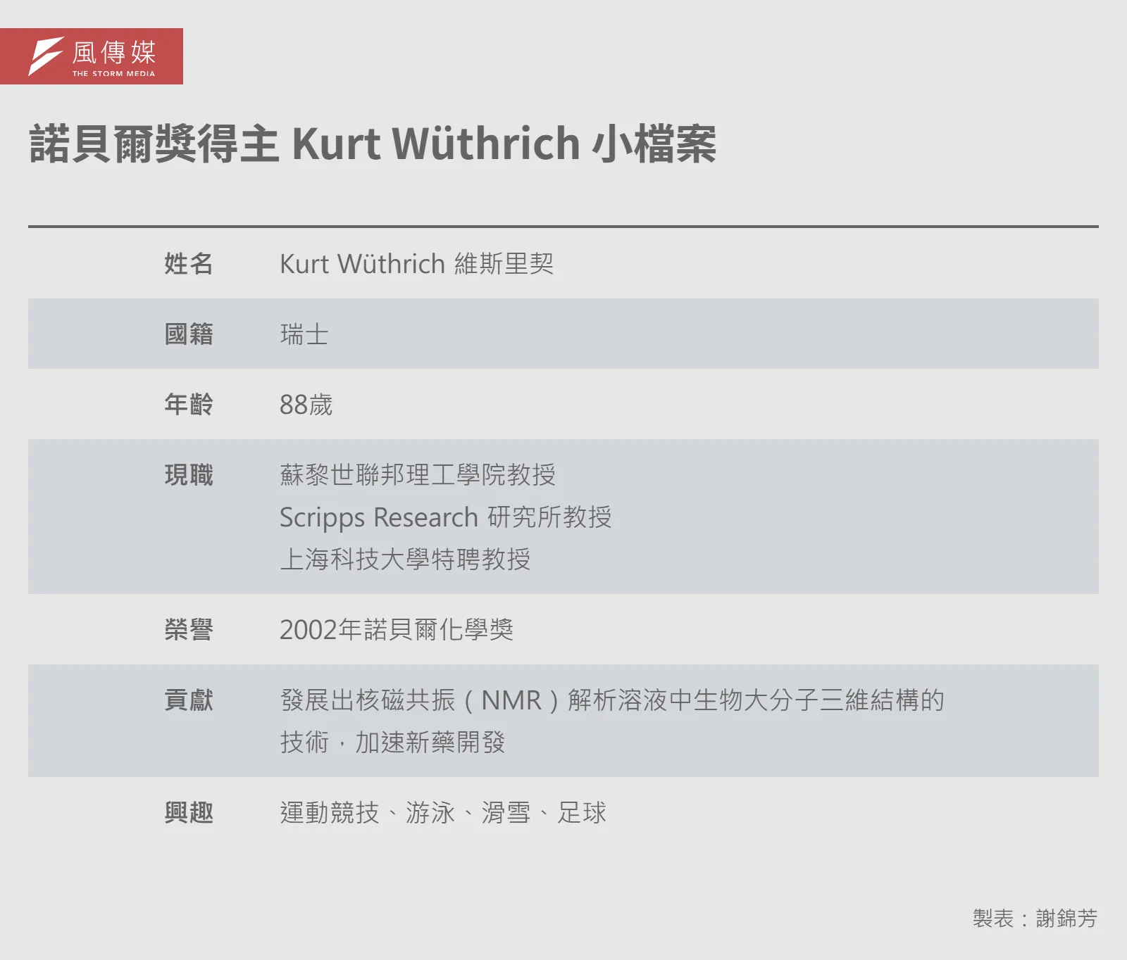 20260505-e401-01-諾貝爾獎得主 Kurt Wüthrich 小檔案
