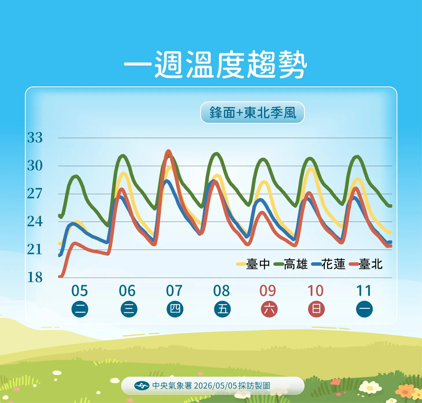 一周溫度趨勢。（圖／氣象署提供）