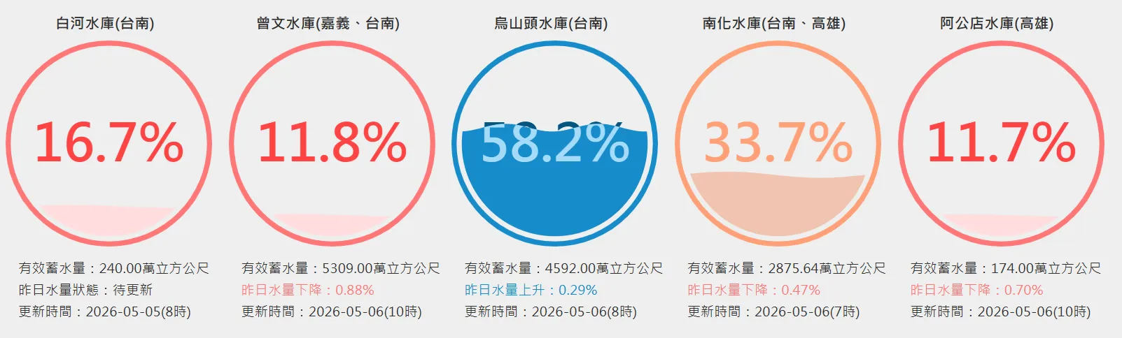 2026年5月6日水庫水情。（圖／翻攝自台灣水庫即時水情）