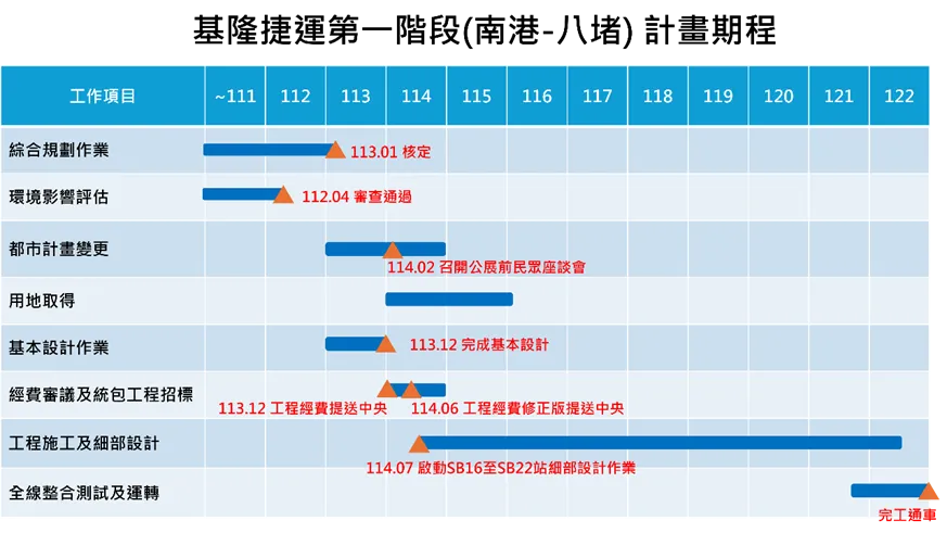 基隆捷運第一階段計畫期程。（圖／取自基隆市政府交通處）