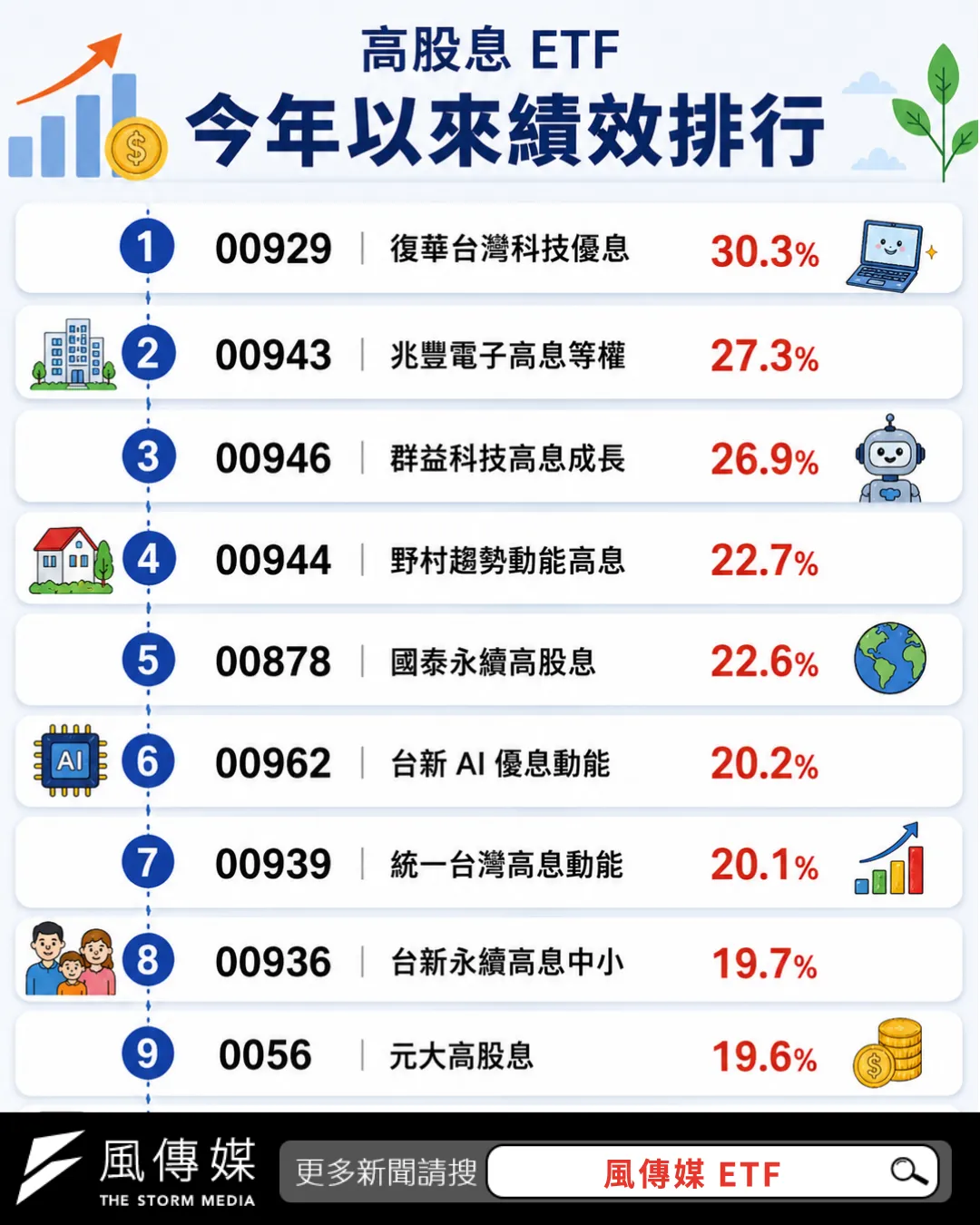 2026年高股息ETF漲幅排行榜。（圖／風生活製﹚