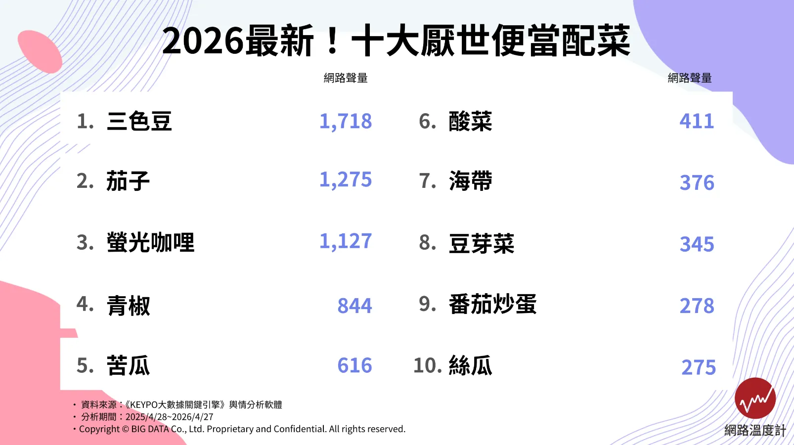 2026便當最討厭配菜排行Top 10。（圖／網路溫度計DailyView提供）