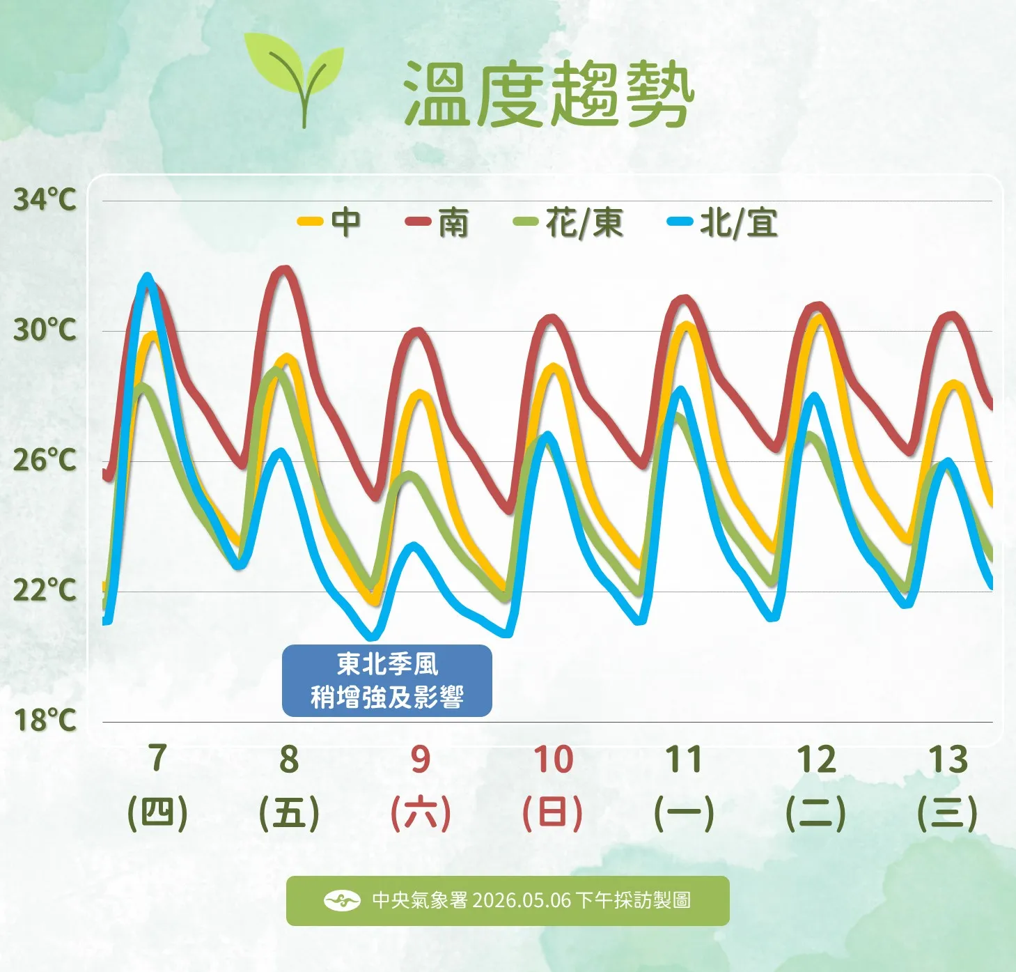 溫度趨勢。（圖／氣象署提供）